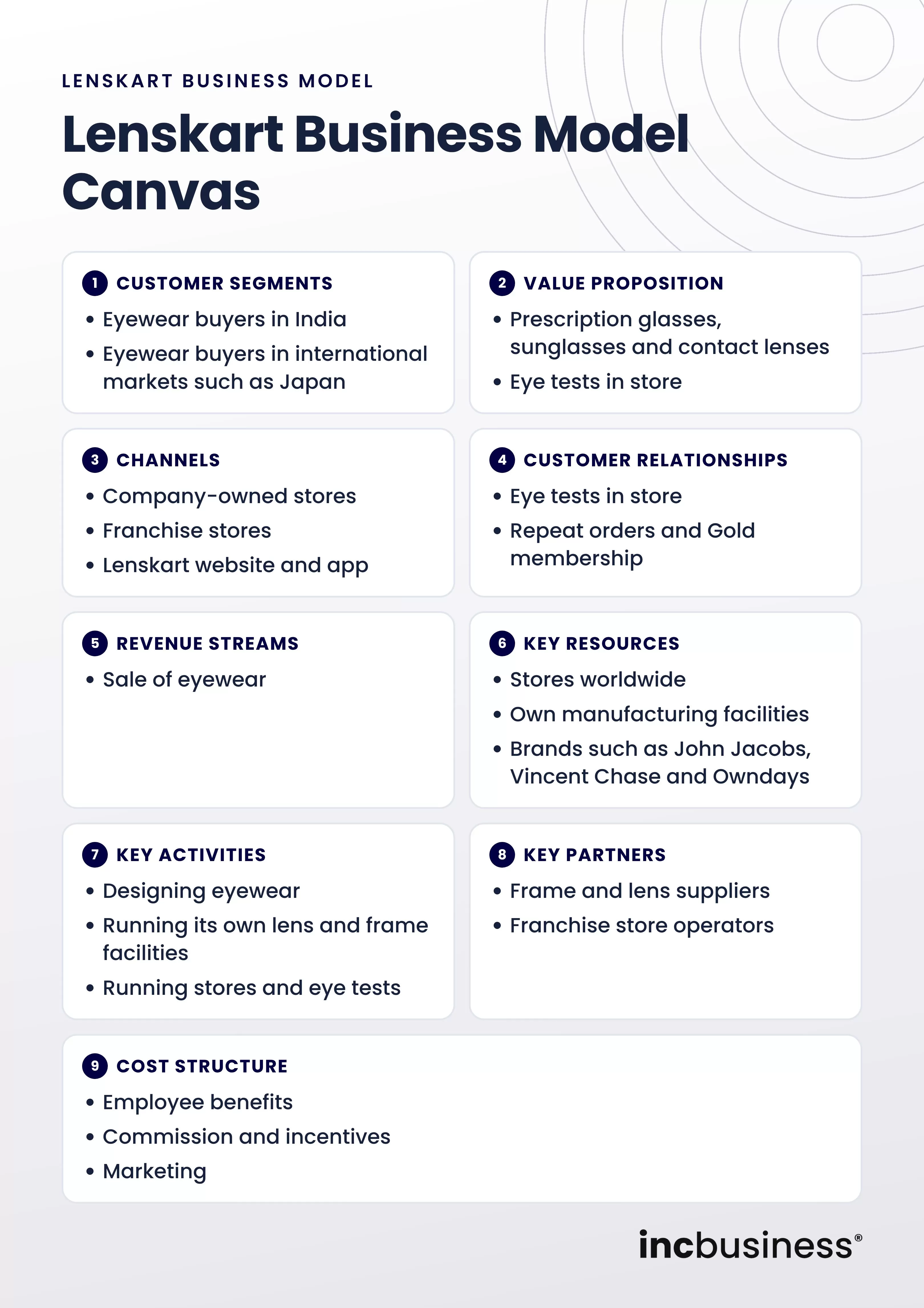 Lenskart business model canvas