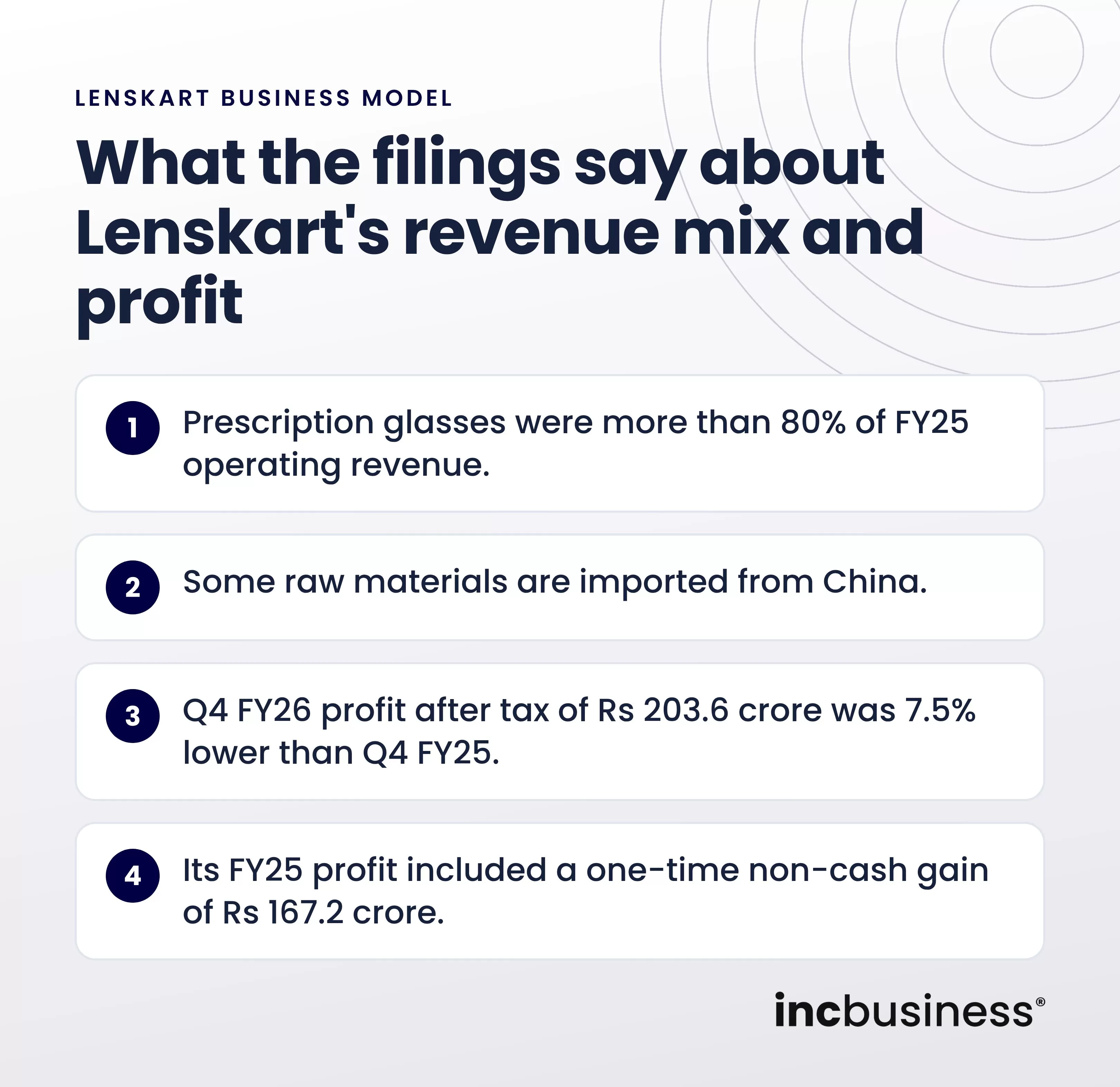 What the filings say about Lenskart revenue mix and profit, one of the best Lenskart business model