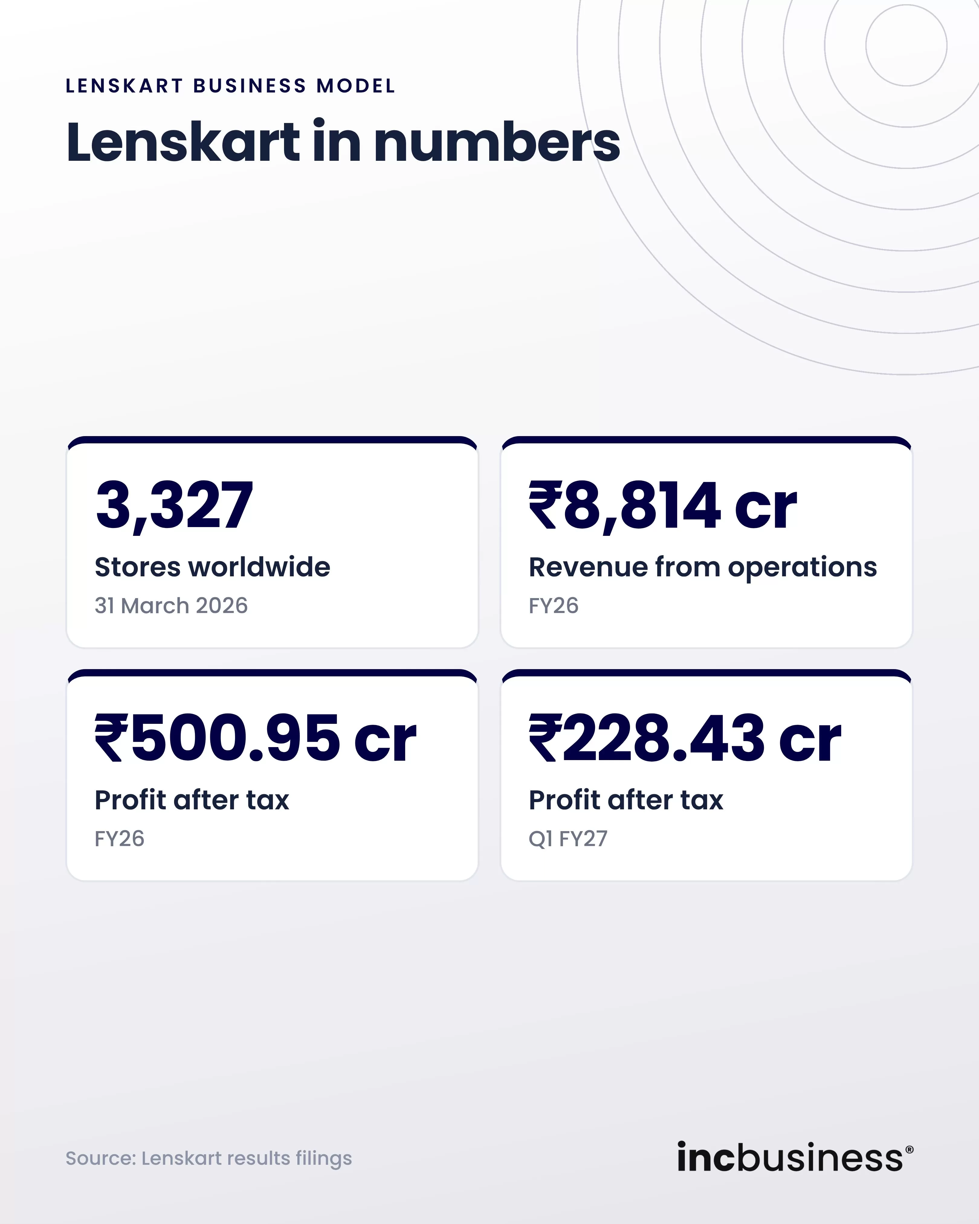 Lenskart in numbers, one of the best Lenskart business model