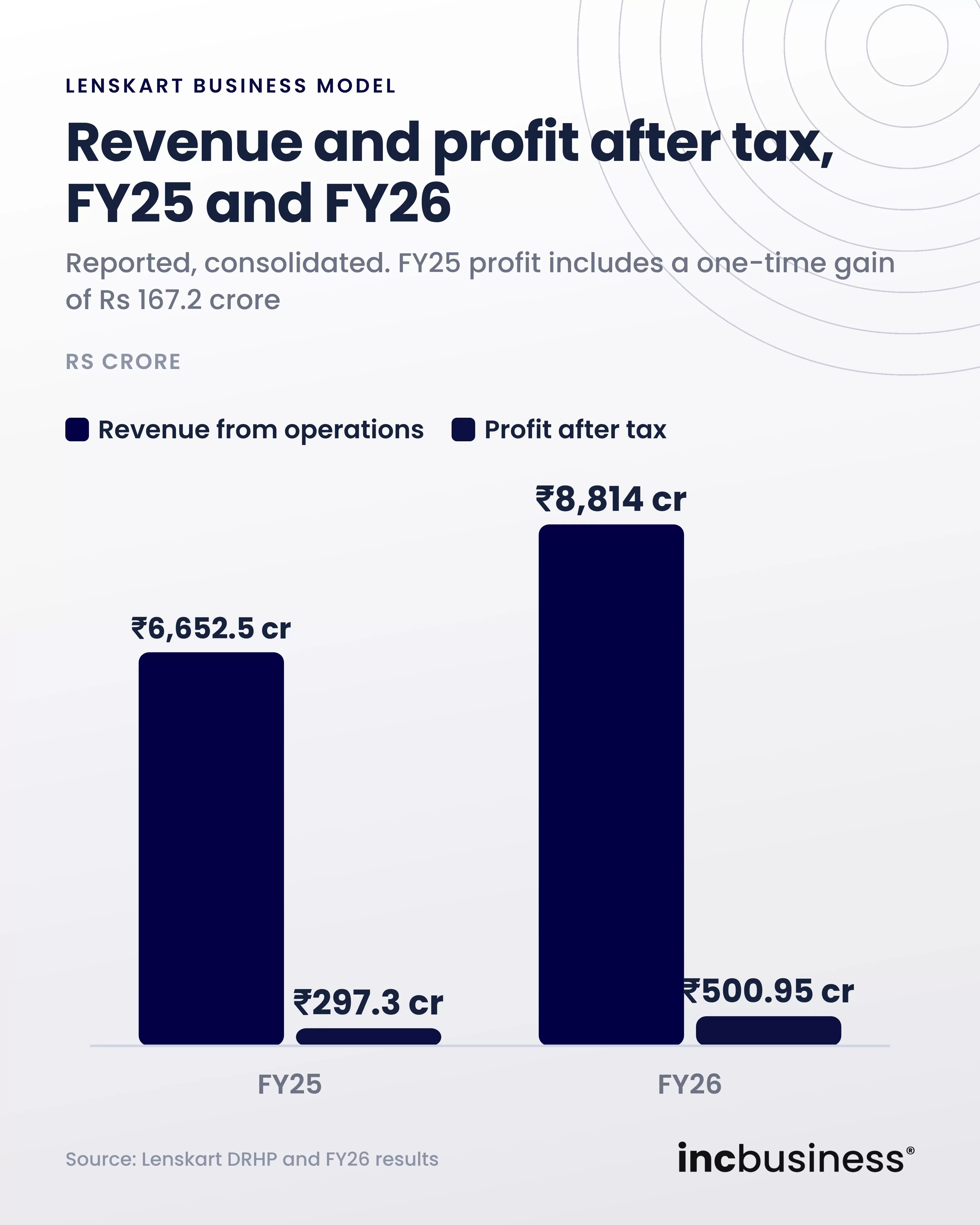 Lenskart revenue and profit after tax in FY25 and FY26, one of the best Lenskart business model