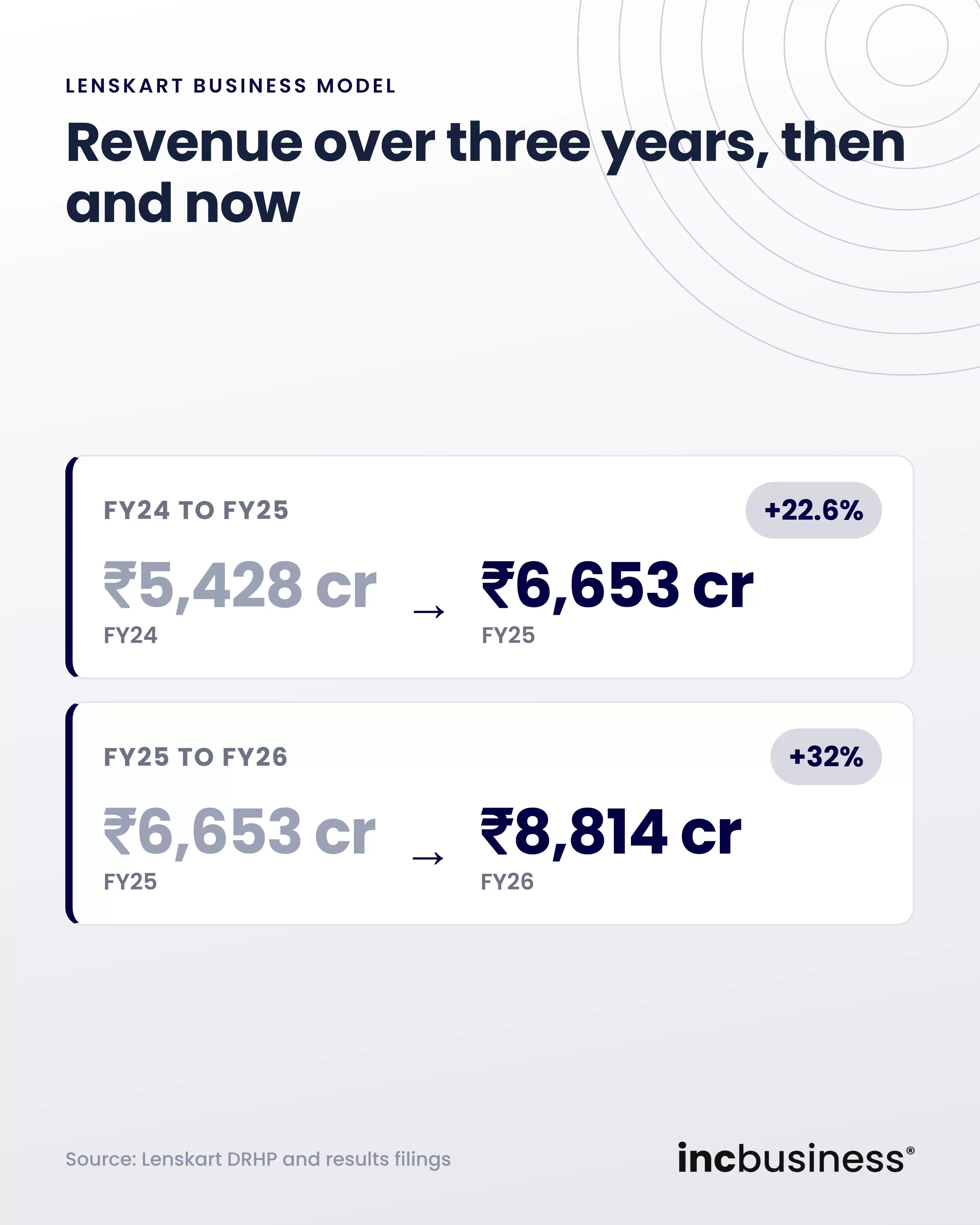 Lenskart revenue over three years then and now, one of the best Lenskart business model