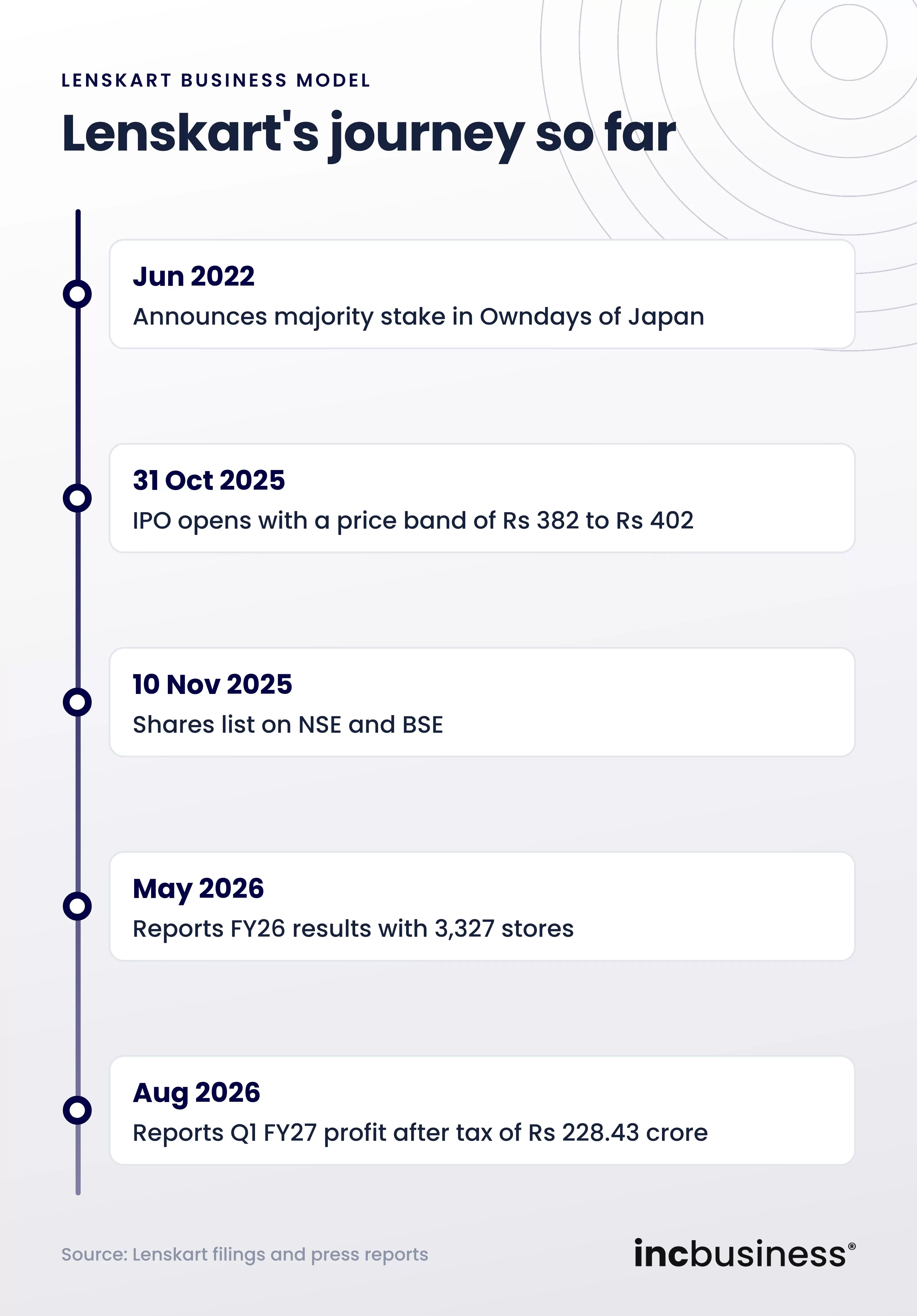 Lenskart business model journey timeline
