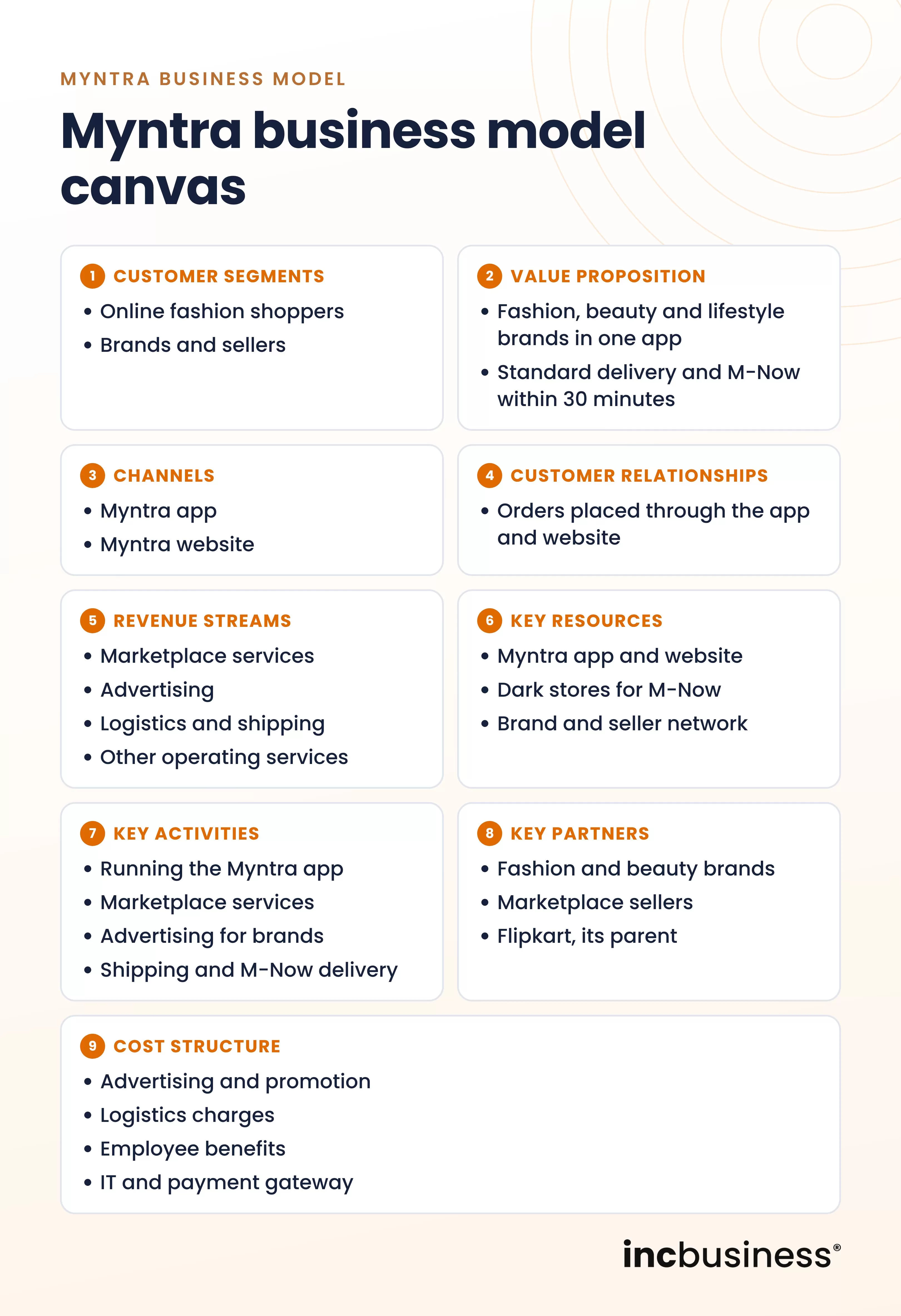 Myntra business model canvas with nine blocks