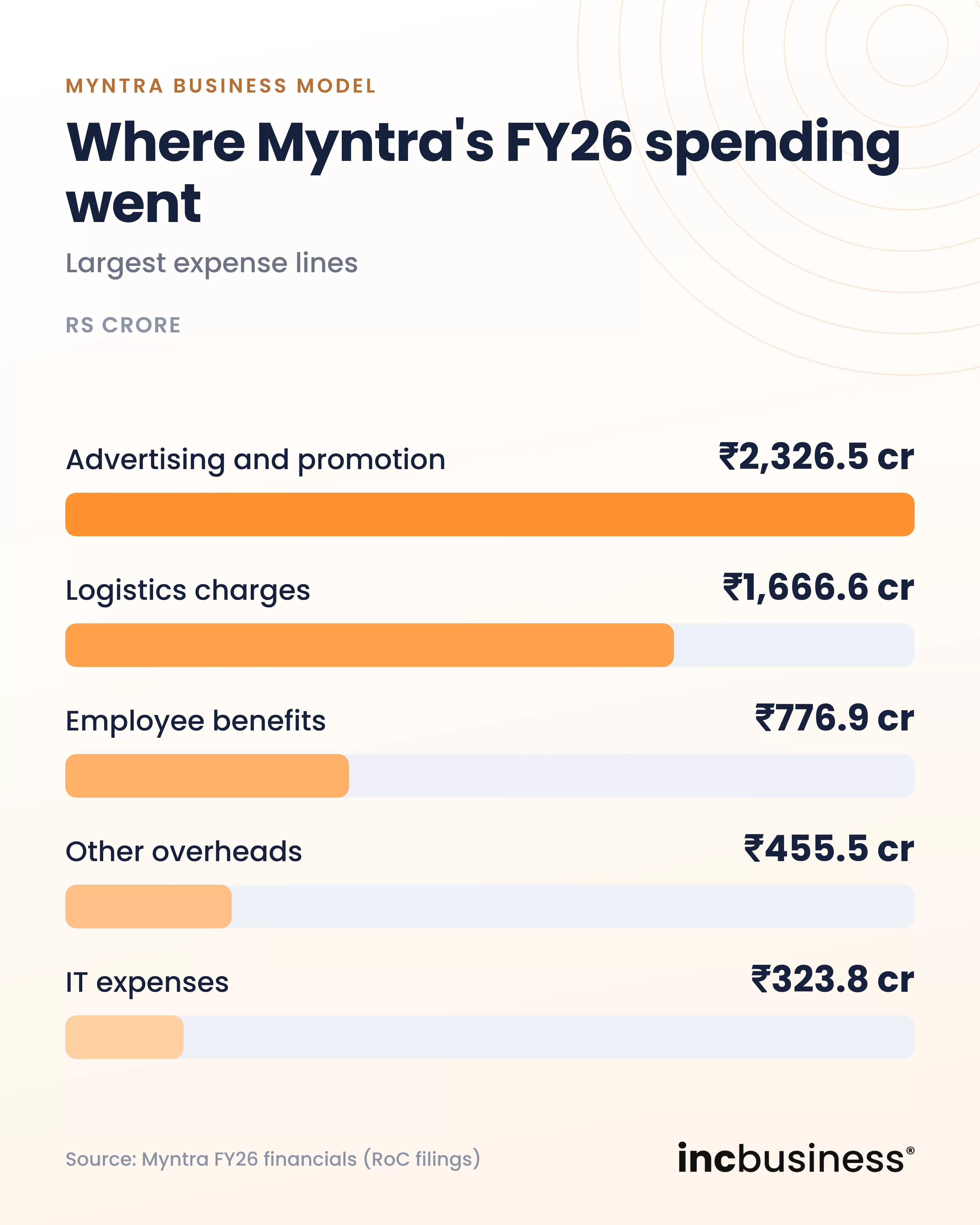 Myntra FY26 expense lines in rupees crore, one of the best Myntra business model