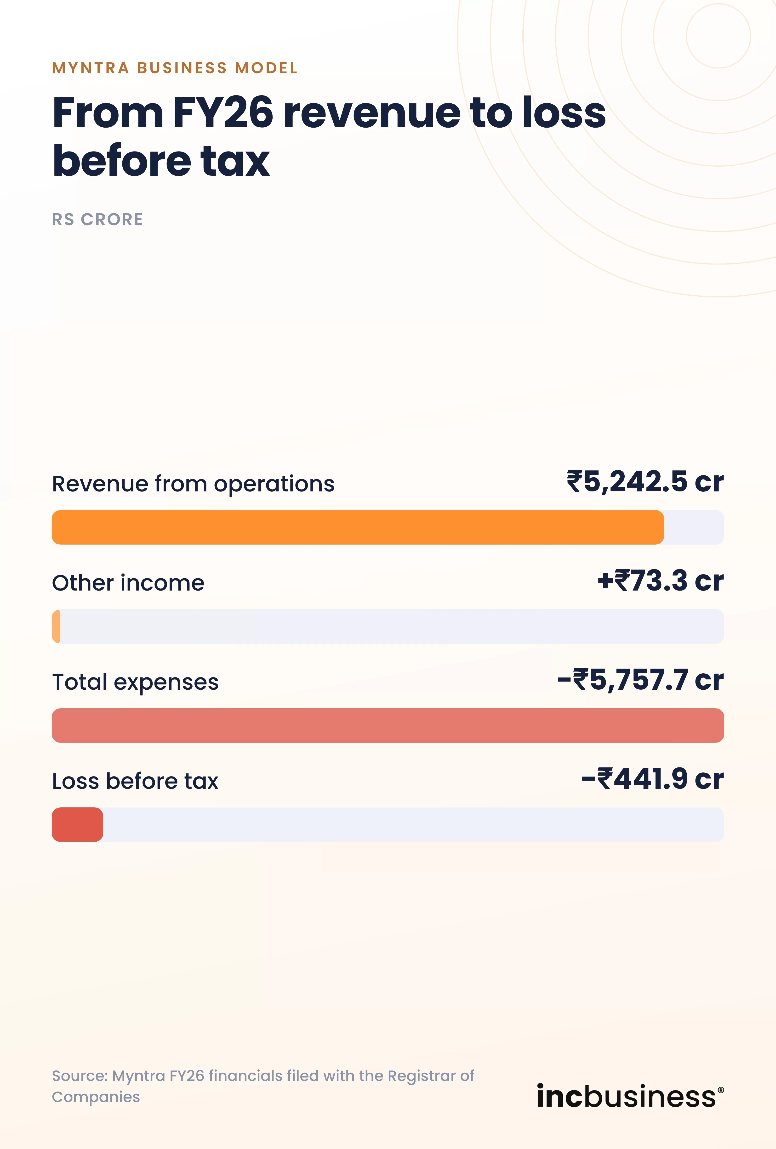 Myntra FY26 revenue to loss before tax, one of the best Myntra business model