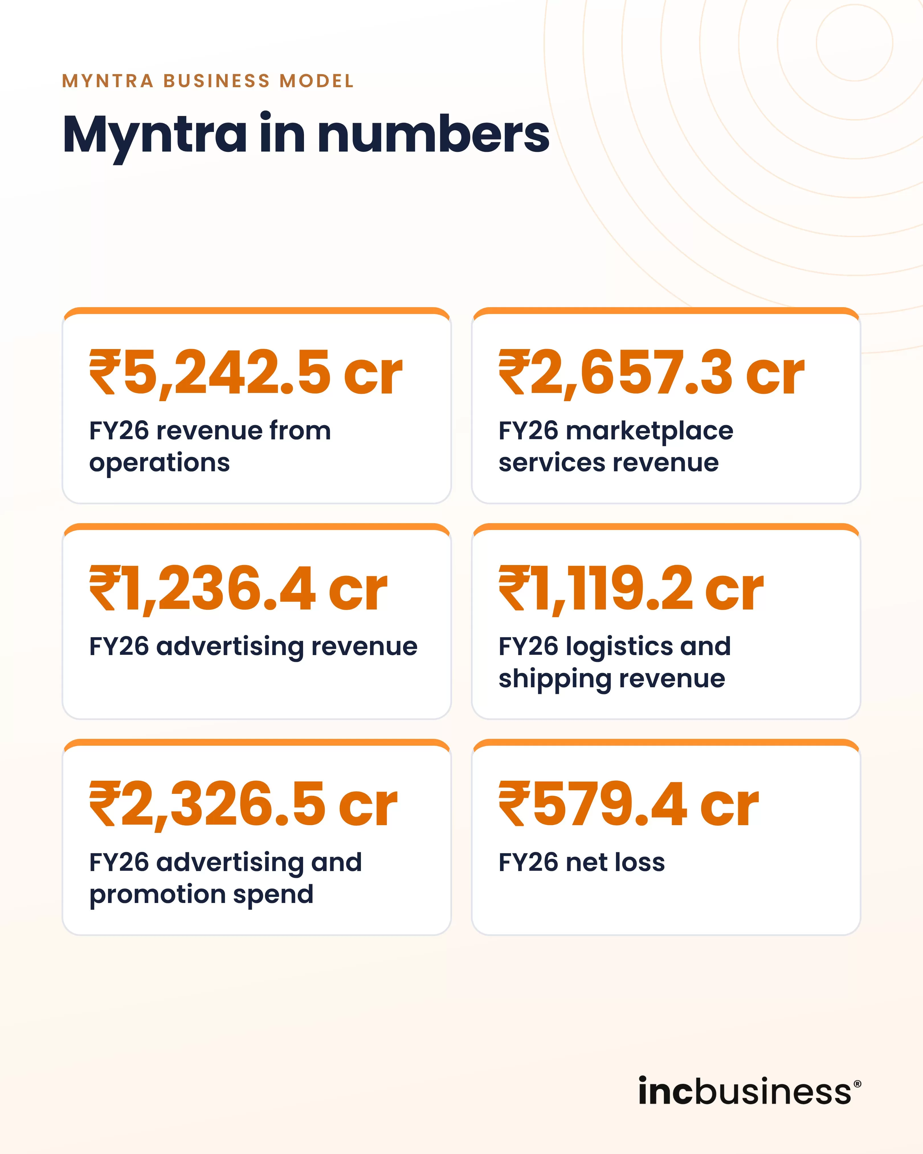 Myntra business model key numbers for FY26
