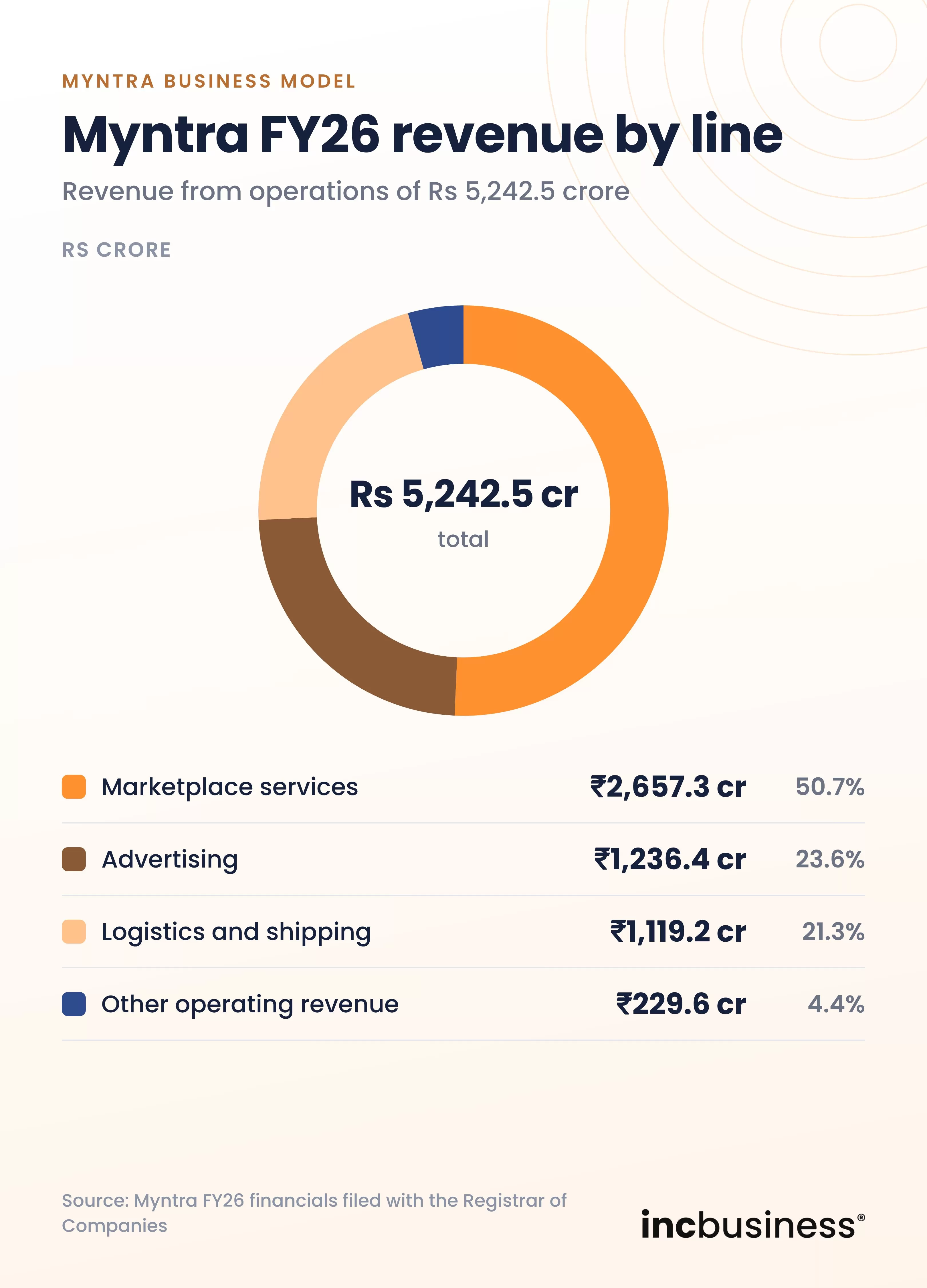 Myntra revenue model by line in FY26, one of the best Myntra business model