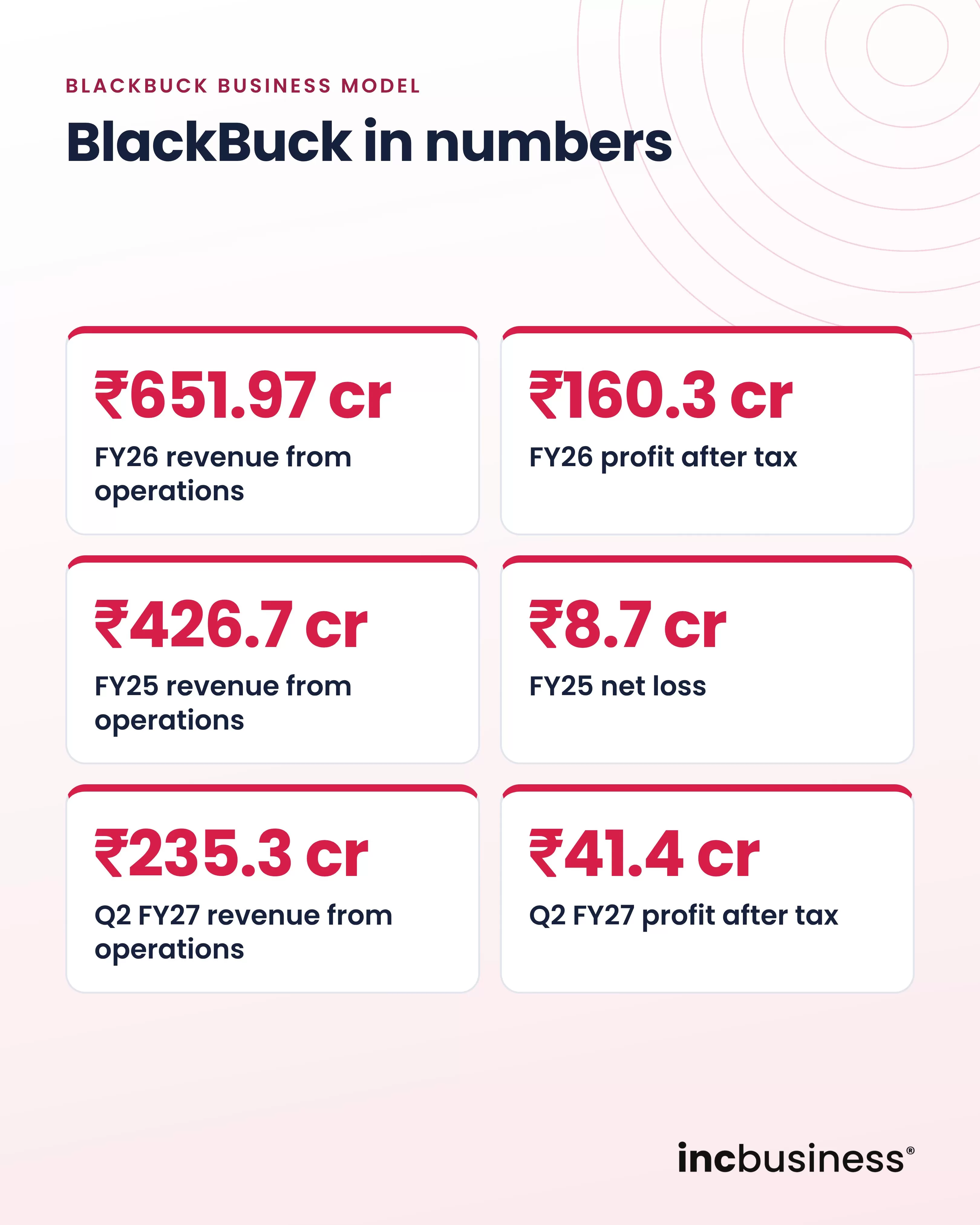 BlackBuck business model in numbers