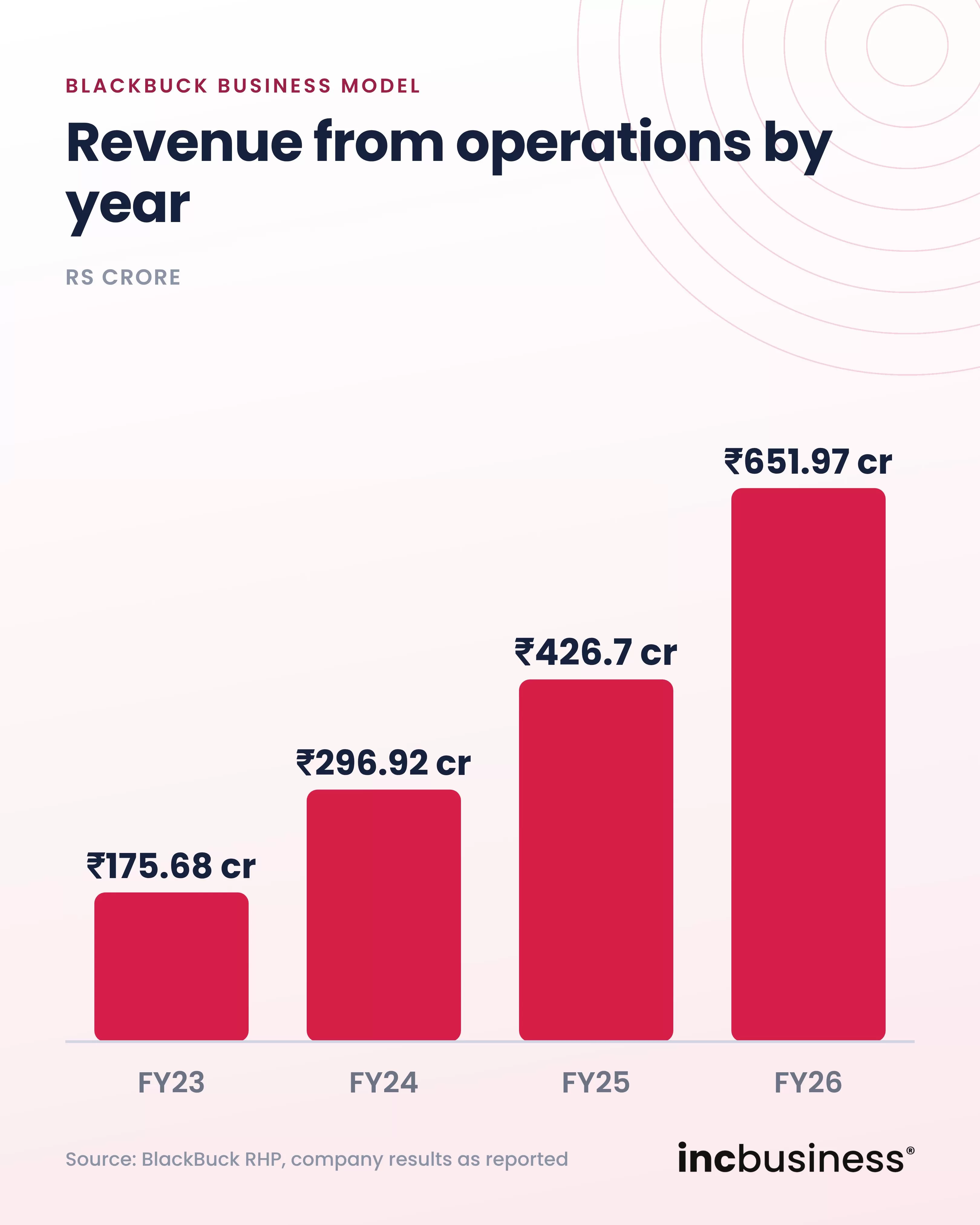 BlackBuck business model revenue by year