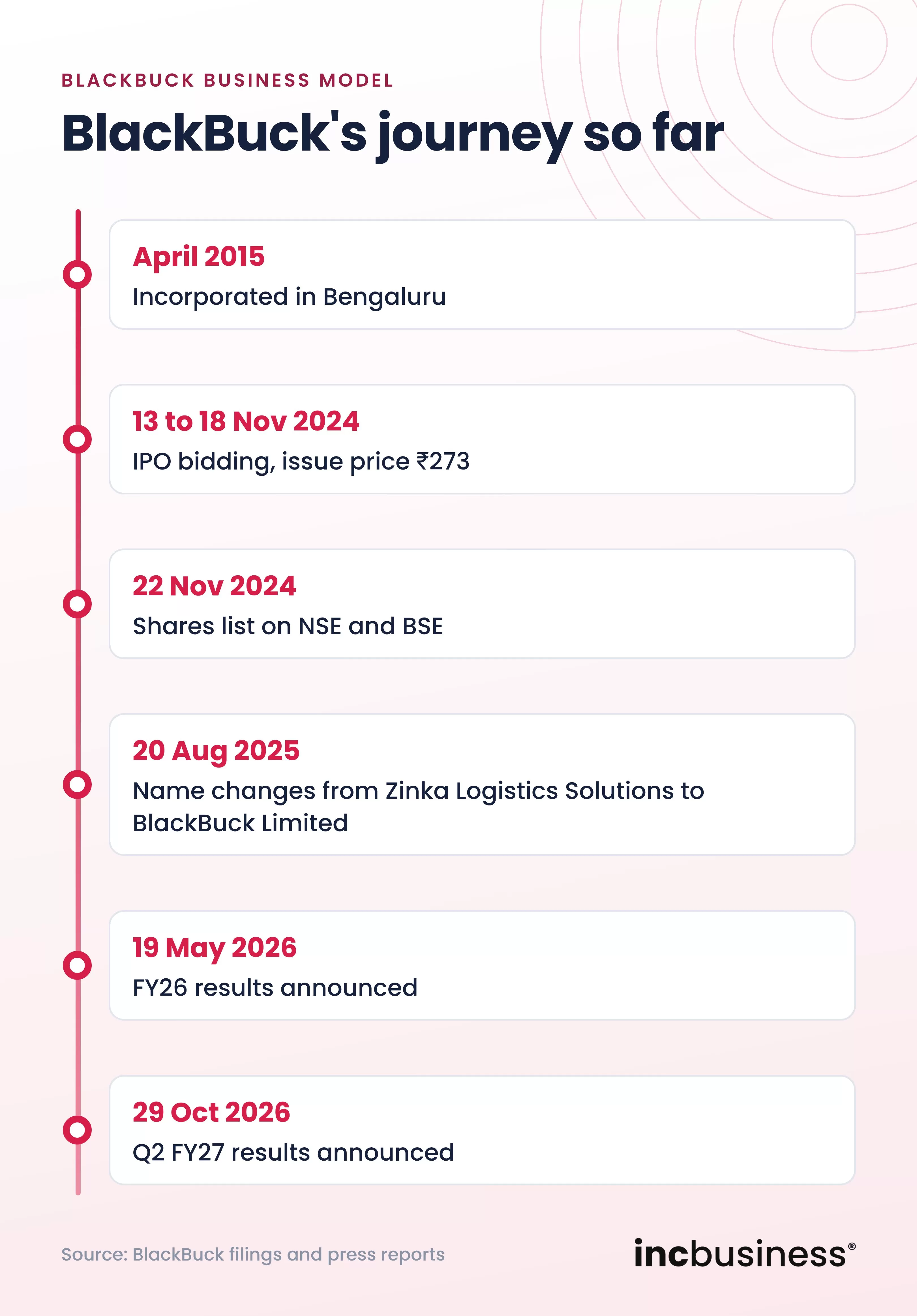 BlackBuck business model timeline