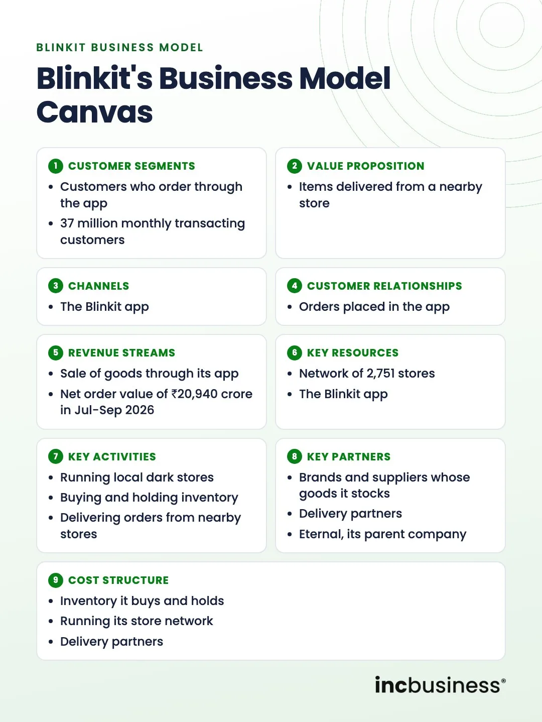 Blinkit business model canvas
