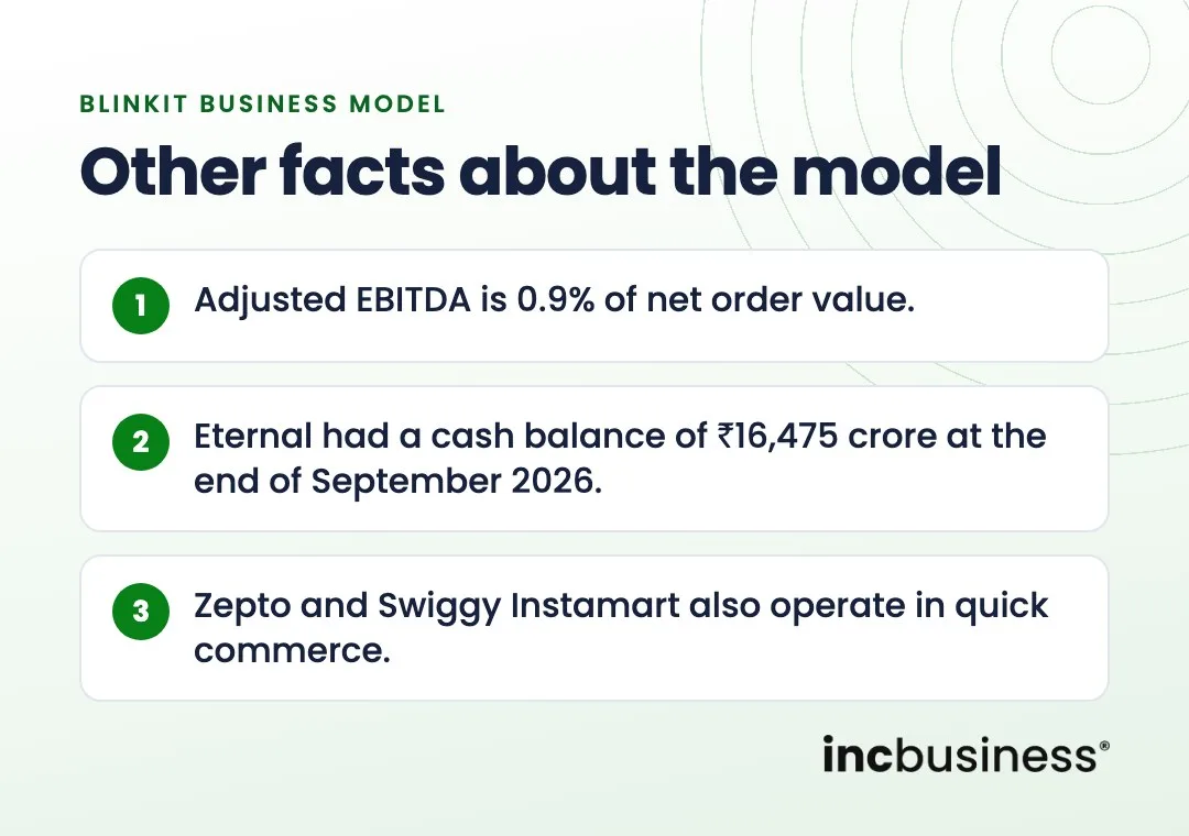 Other facts about the Blinkit business model