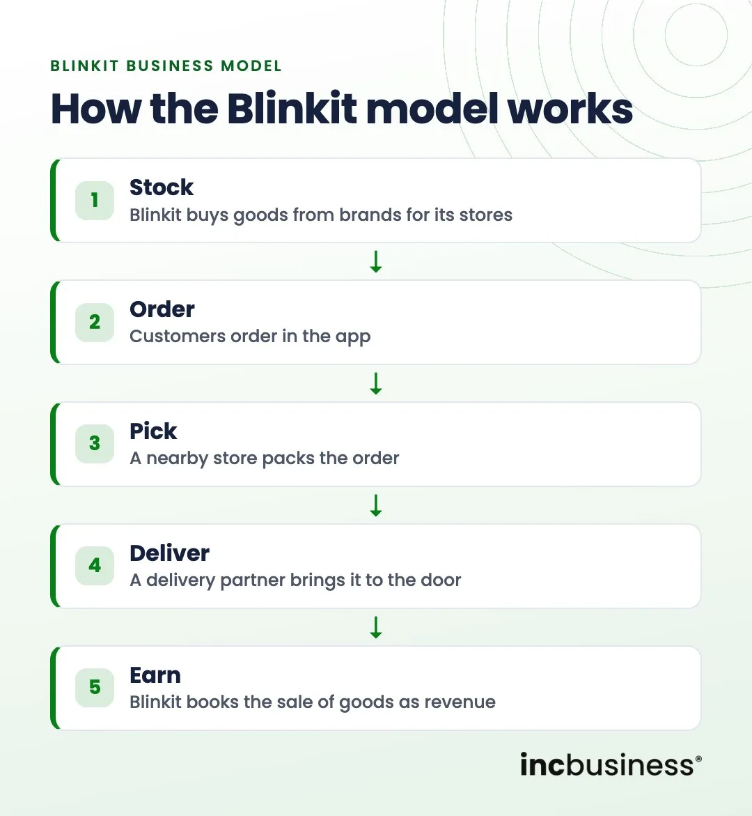 How the Blinkit business model works