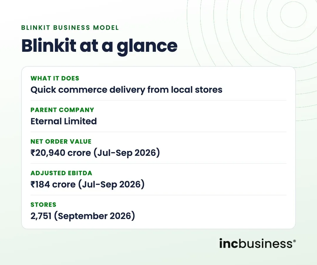 Blinkit business model at a glance