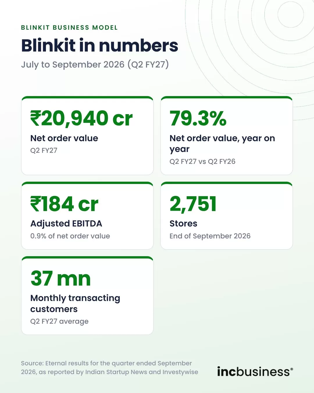 Blinkit business model key numbers for July to September 2026