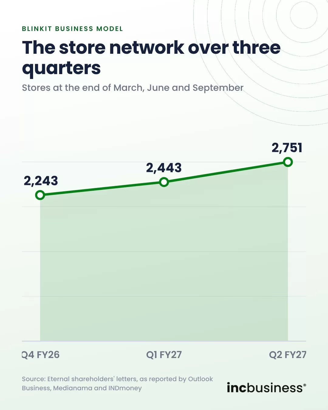 Blinkit business model store network by quarter