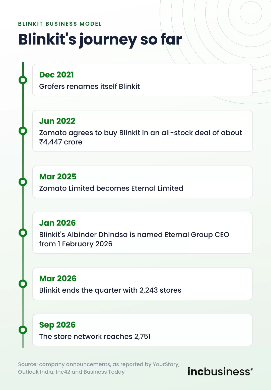 Blinkit business model timeline