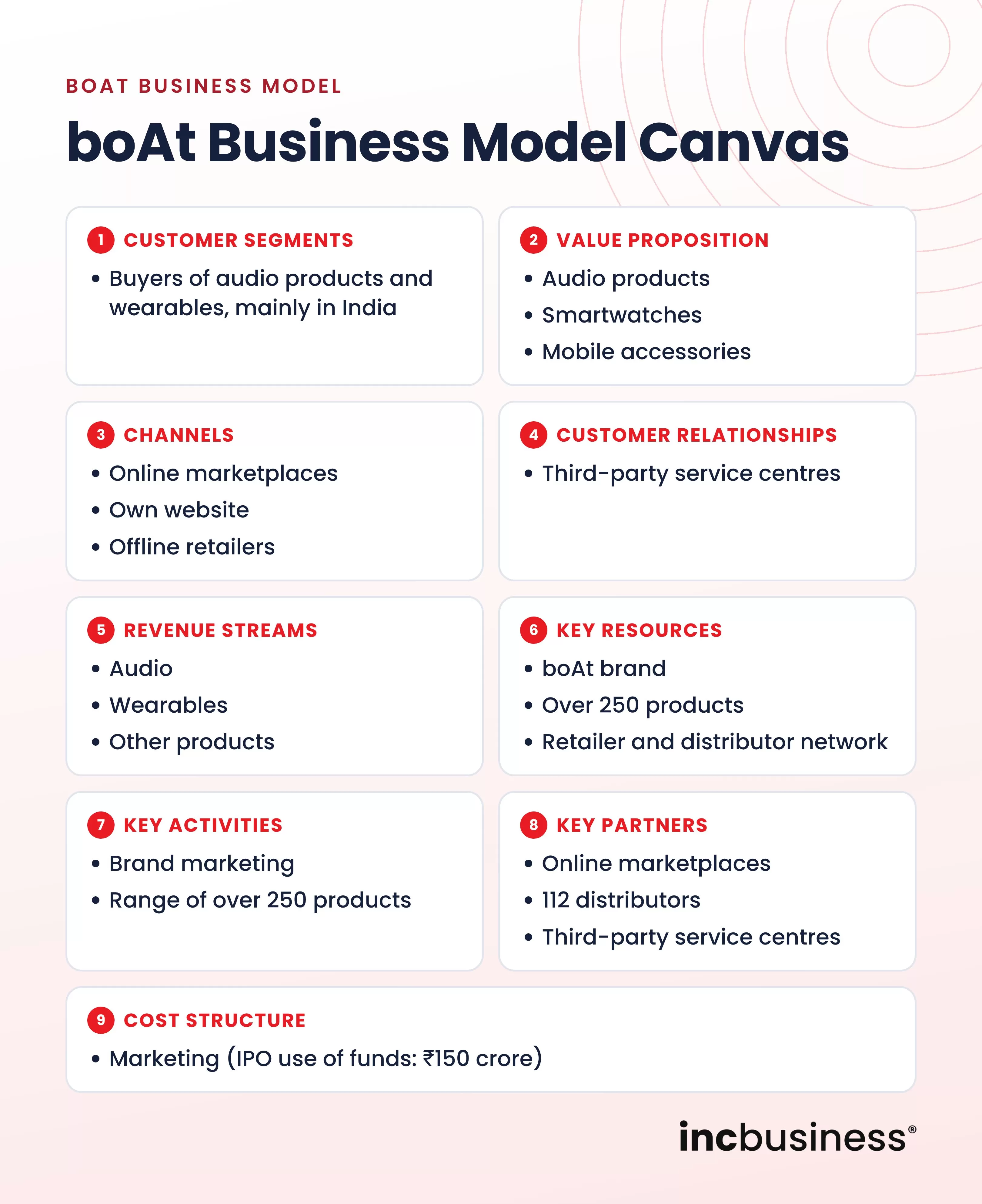 boAt business model canvas