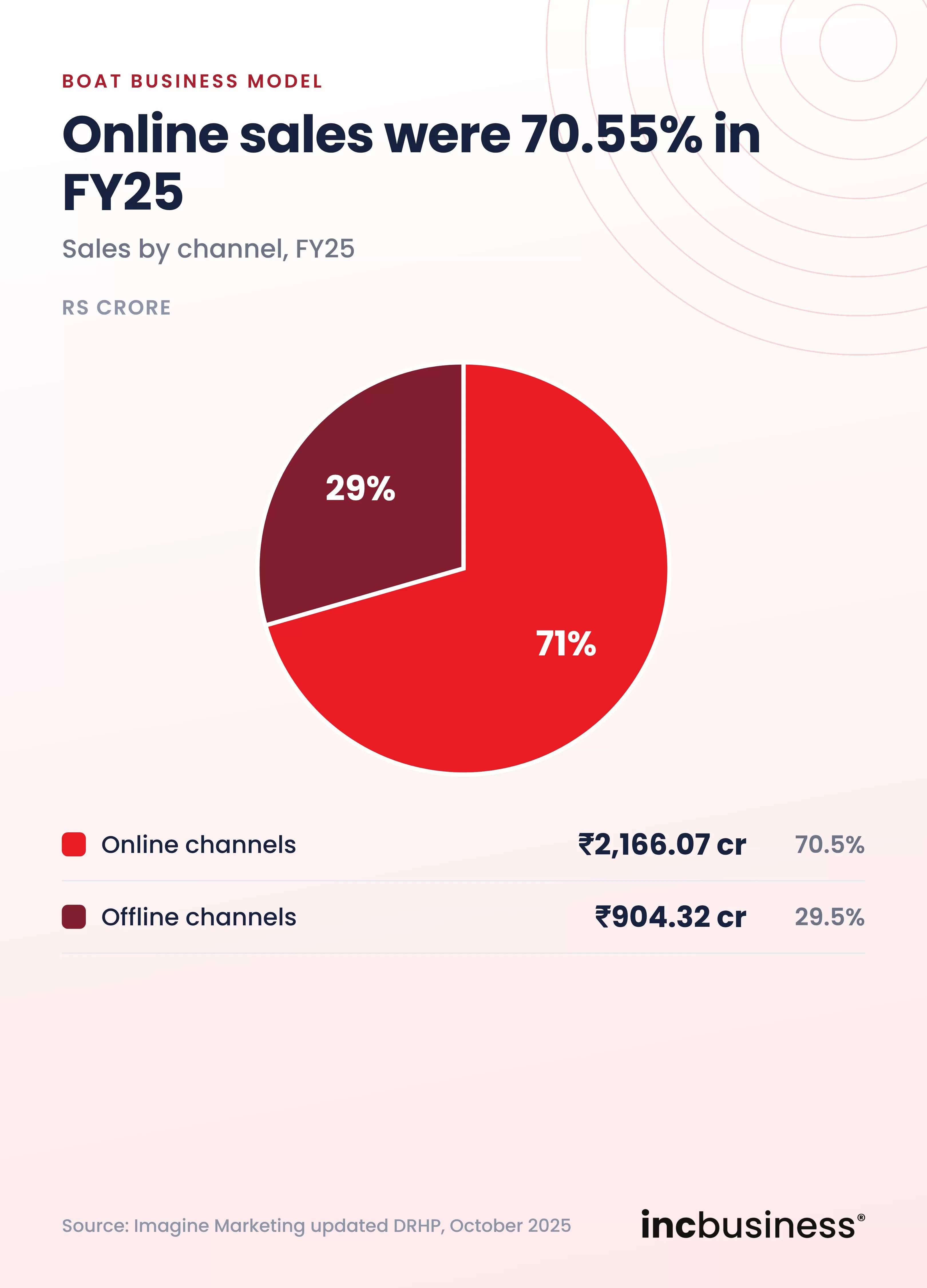boAt sales by channel in FY25, one of the best boAt business model