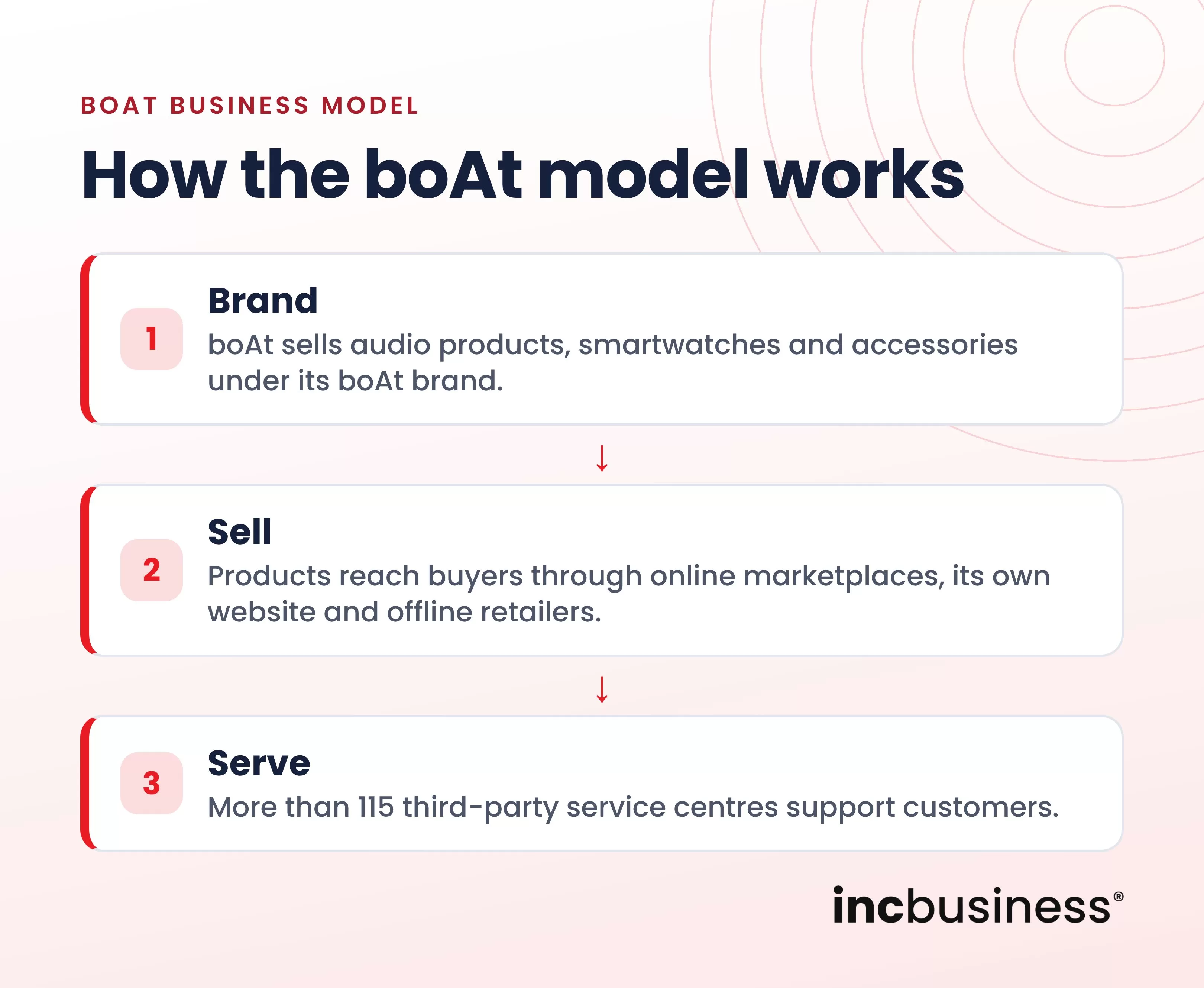 How the boAt business model works