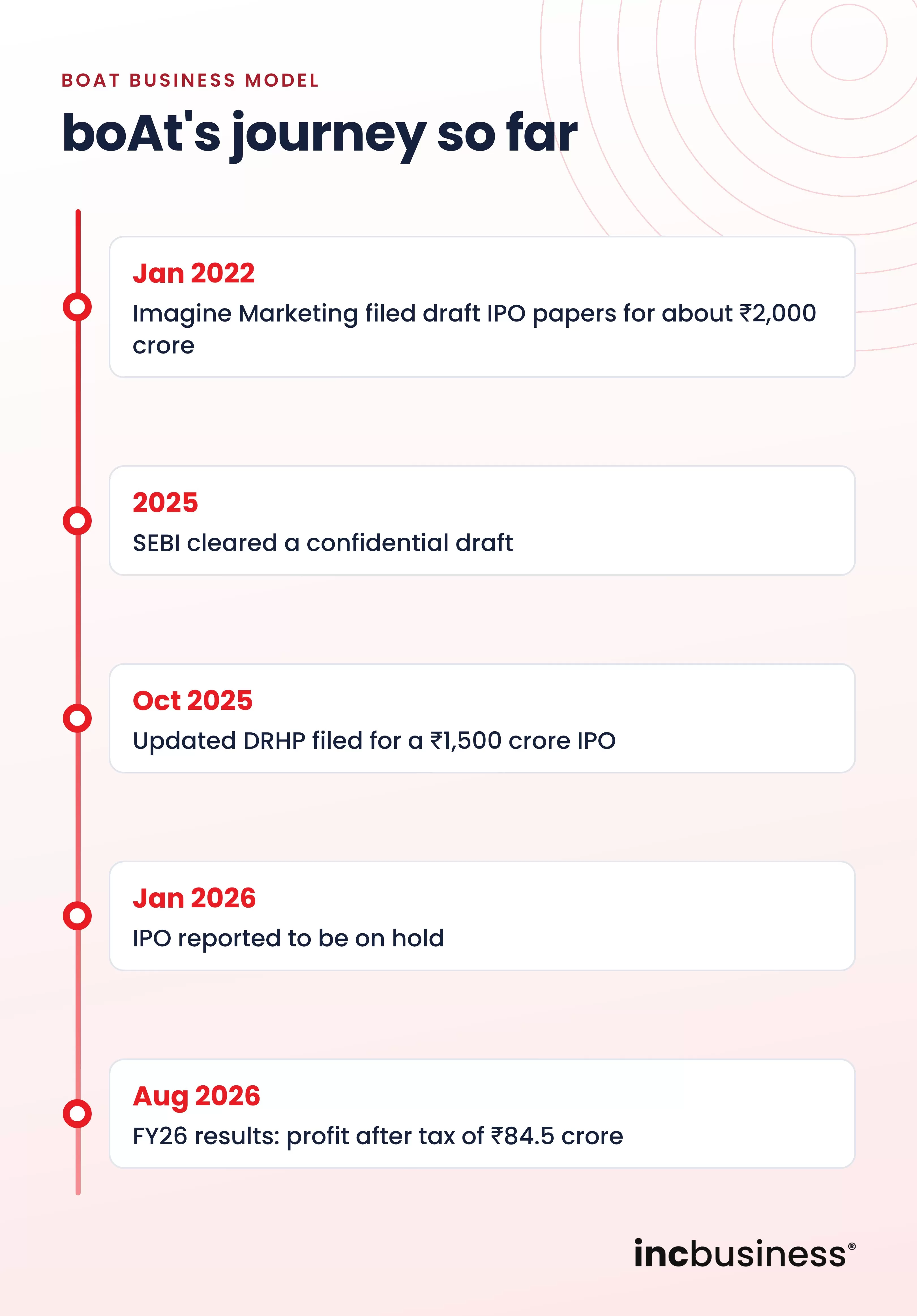boAt timeline, one of the best boAt business model
