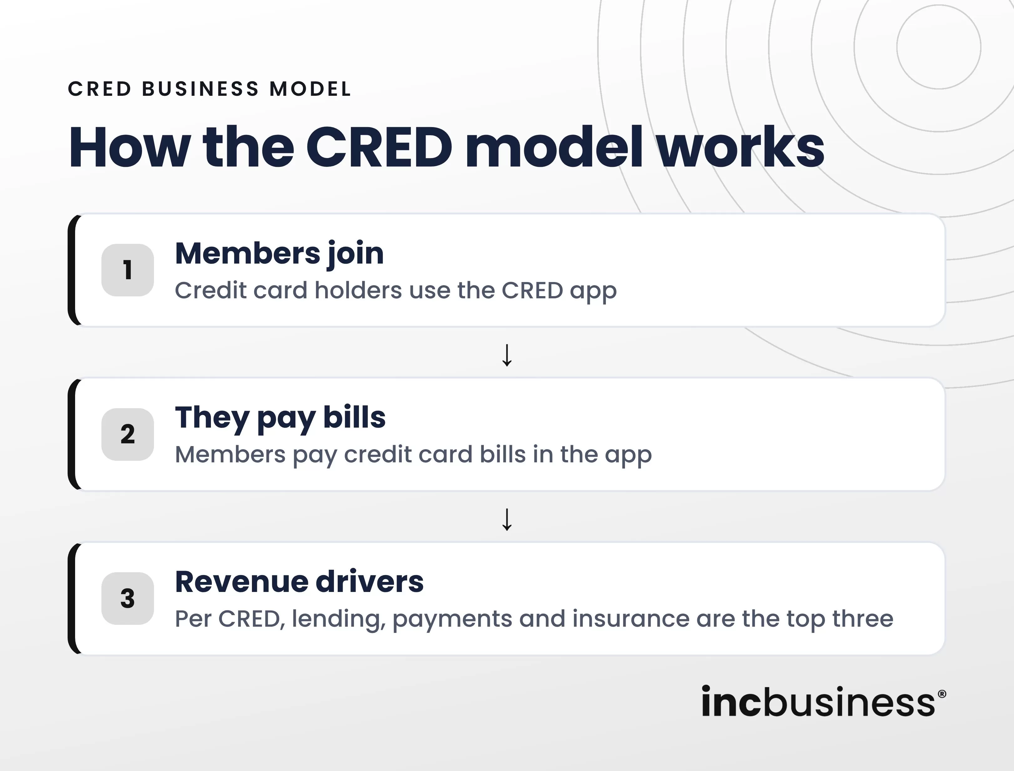 How the CRED business model works, step by step