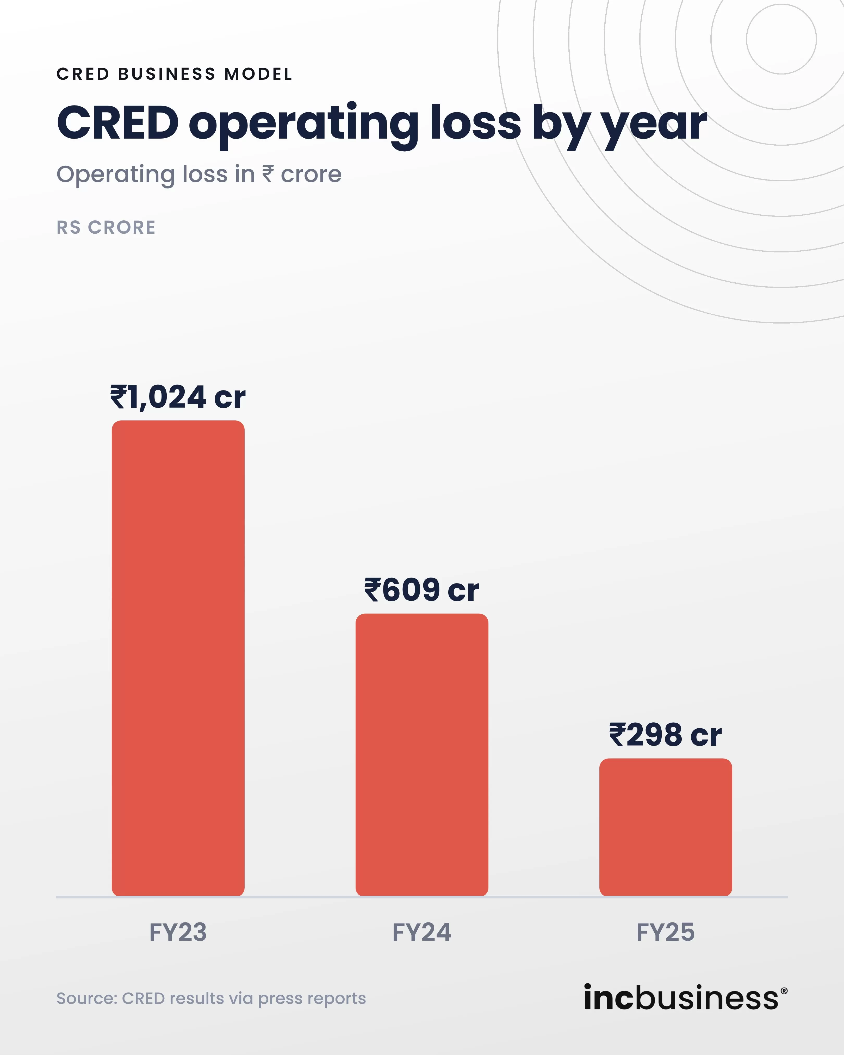 CRED operating loss in FY23, FY24 and FY25, one of the best CRED business model