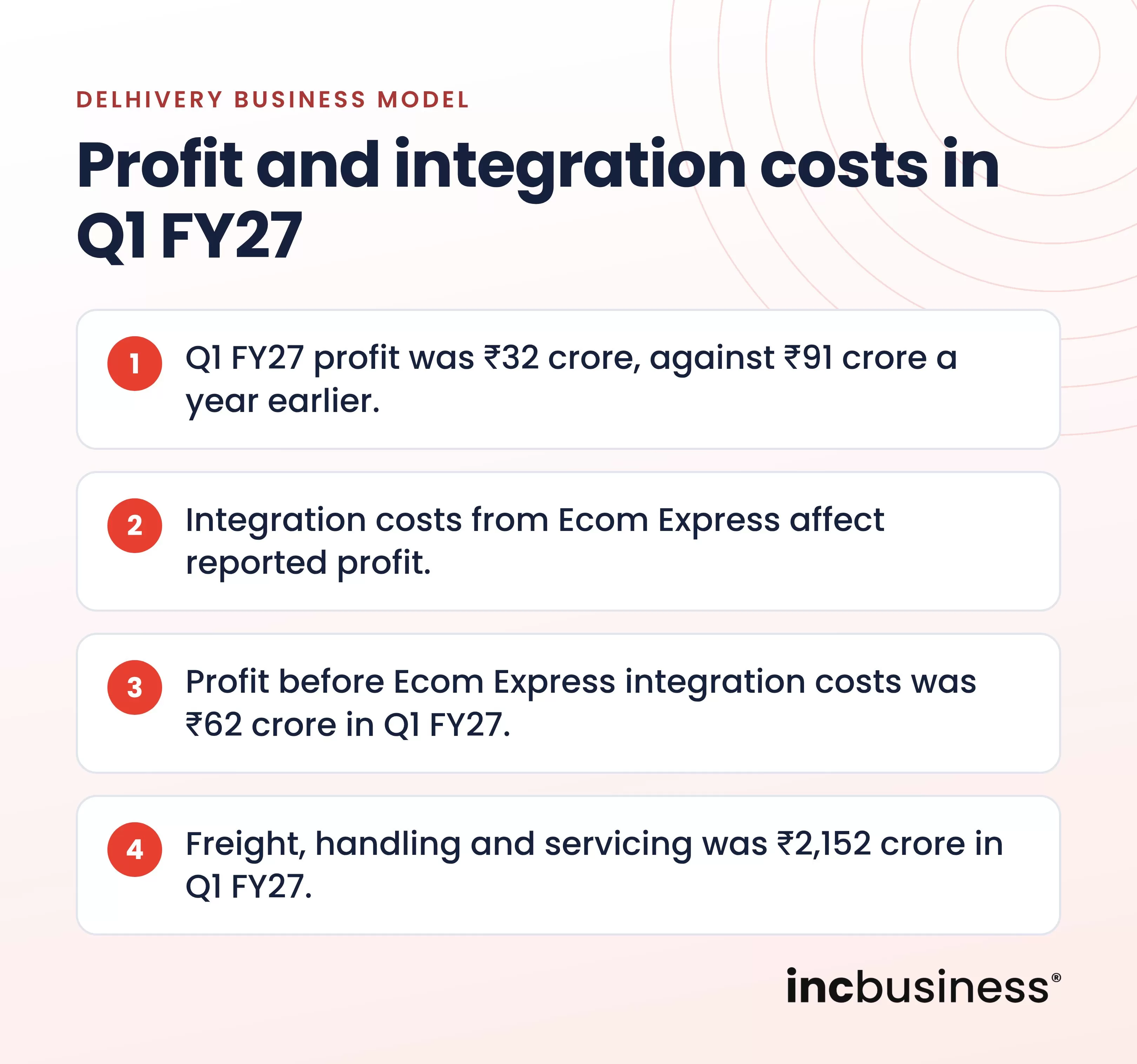 Profit and integration costs in the Delhivery business model