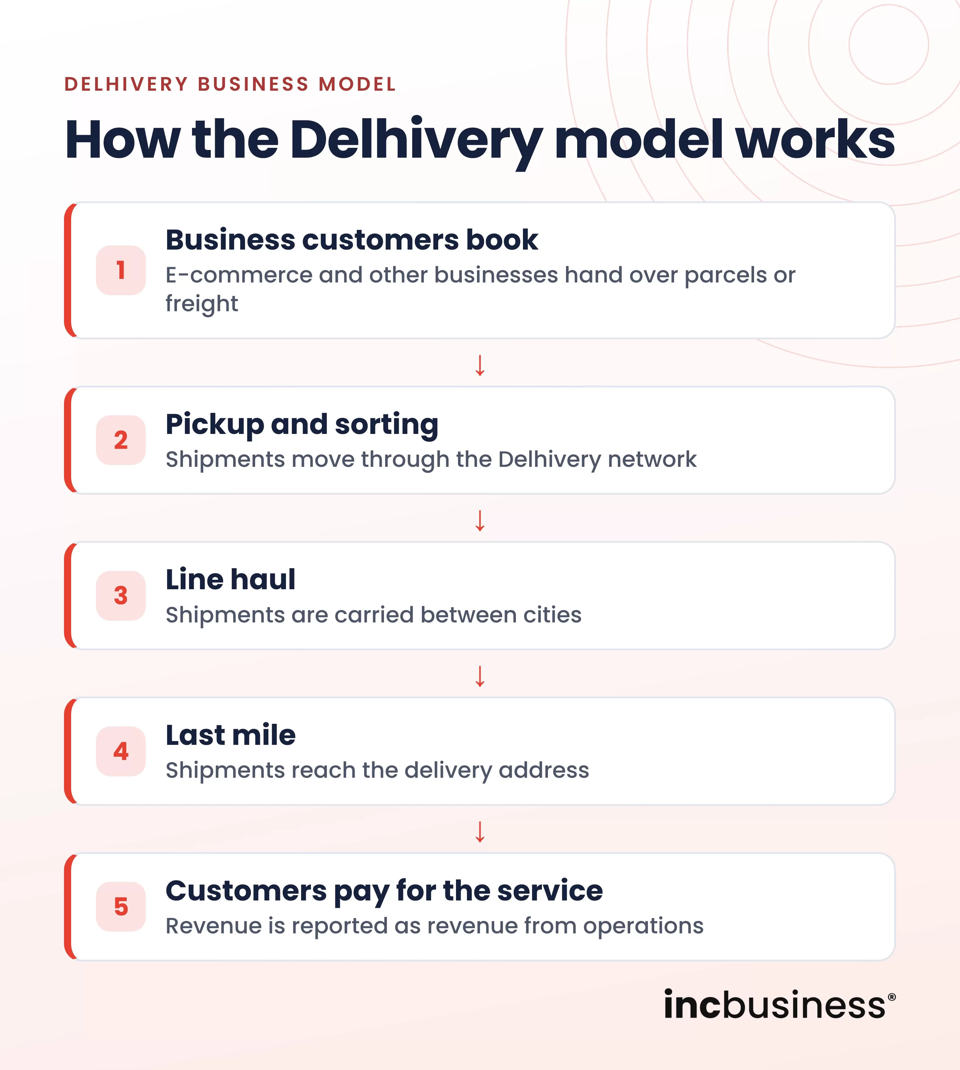 How the Delhivery business model works step by step