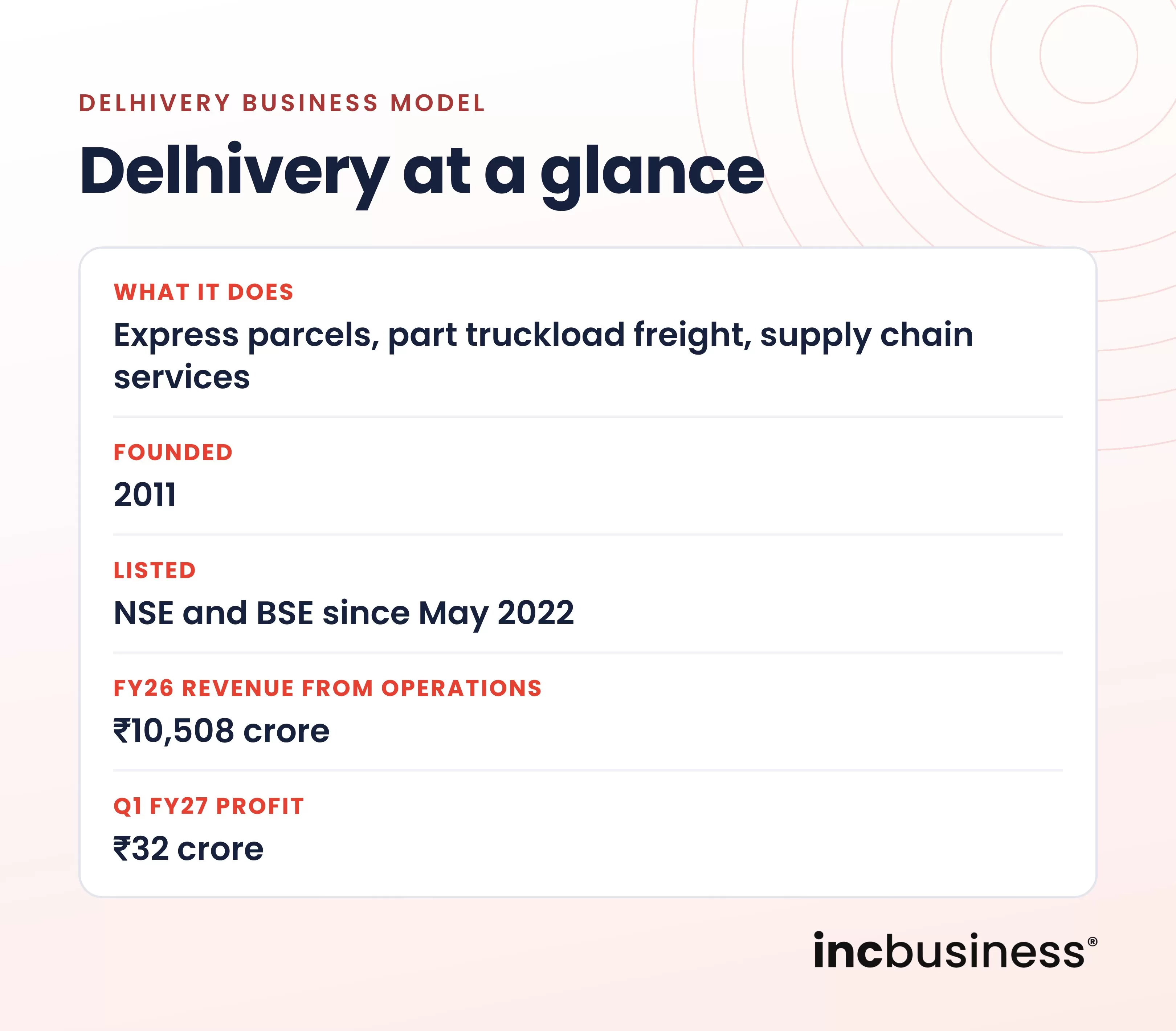 Delhivery business model at a glance