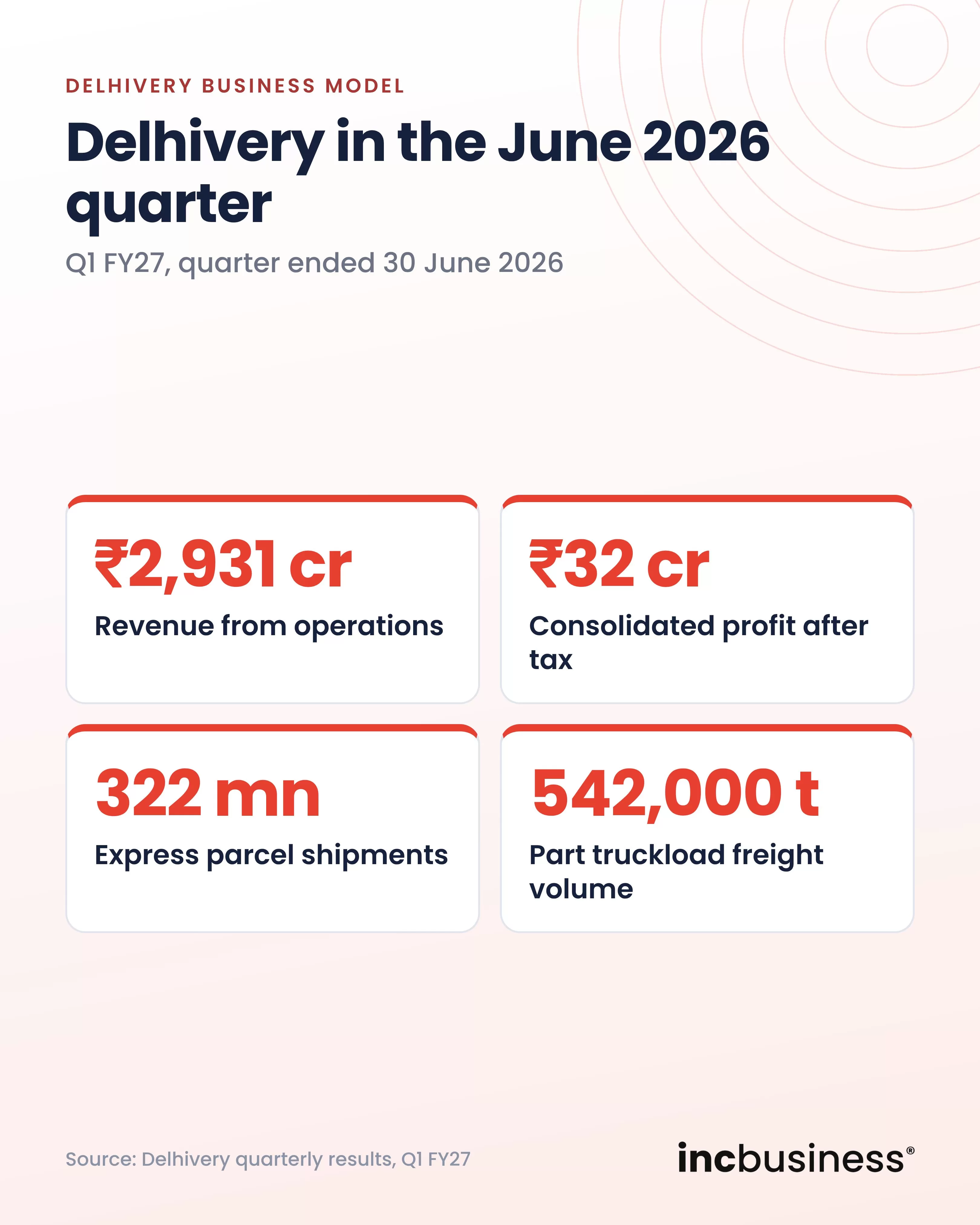 Delhivery business model key numbers for Q1 FY27