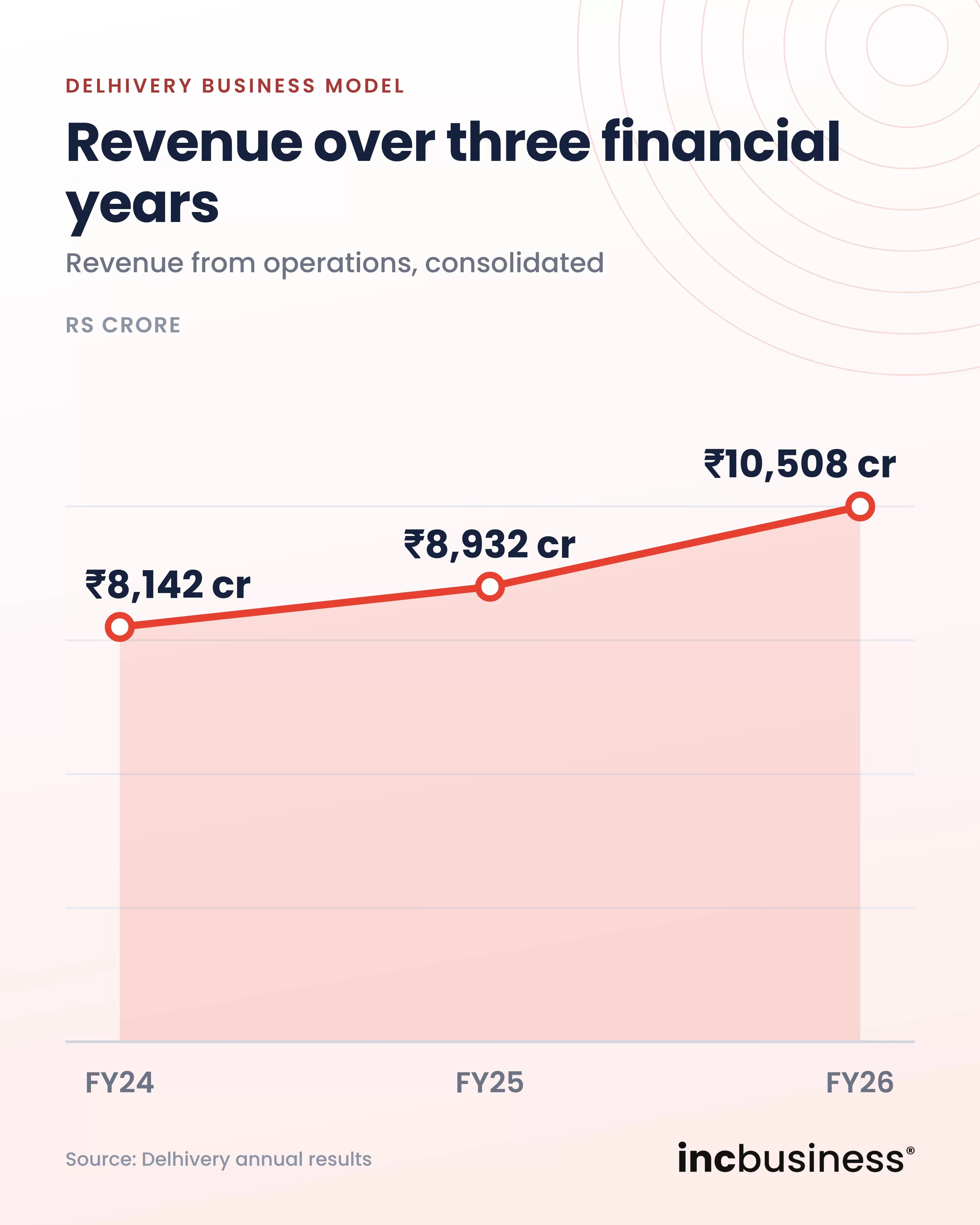 Delhivery business model revenue over FY24, FY25 and FY26