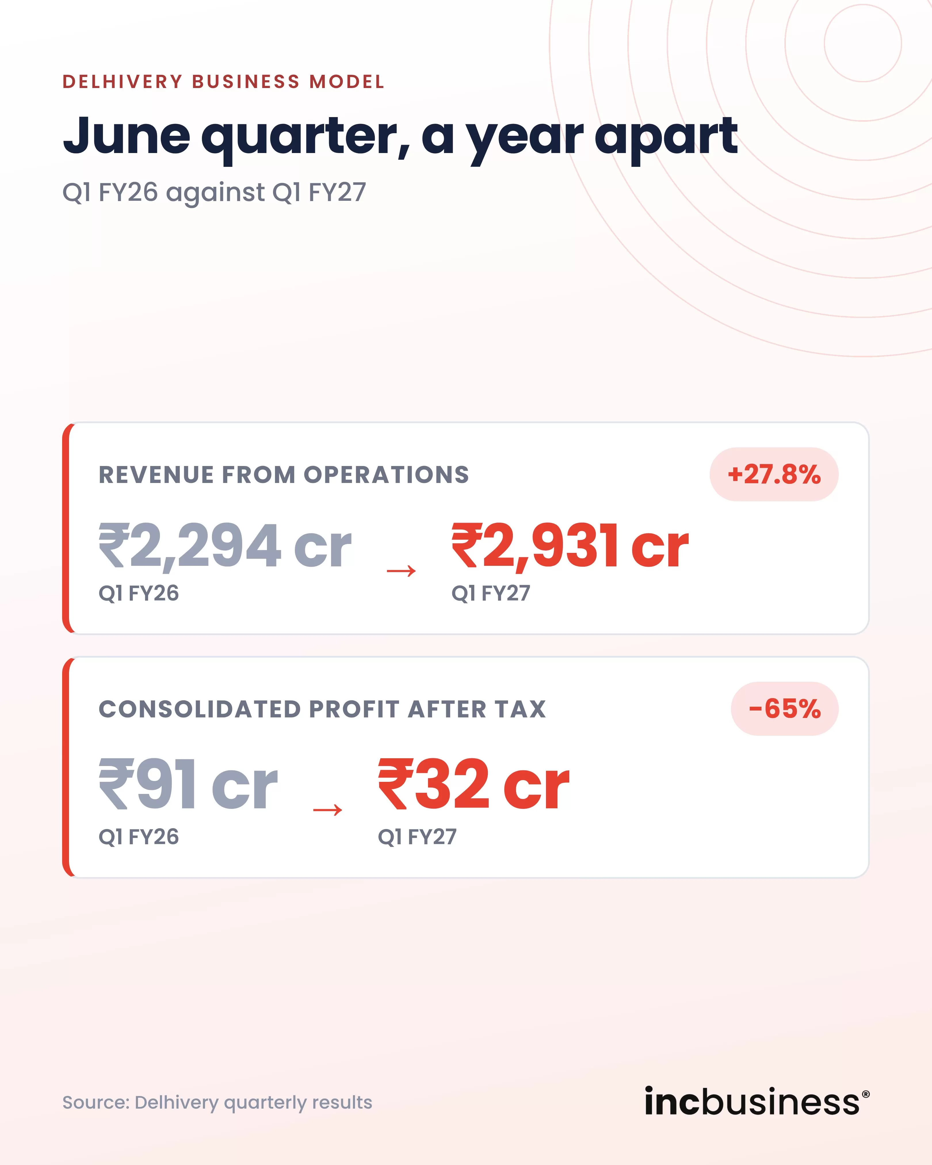 Delhivery business model revenue and profit, Q1 FY26 and Q1 FY27