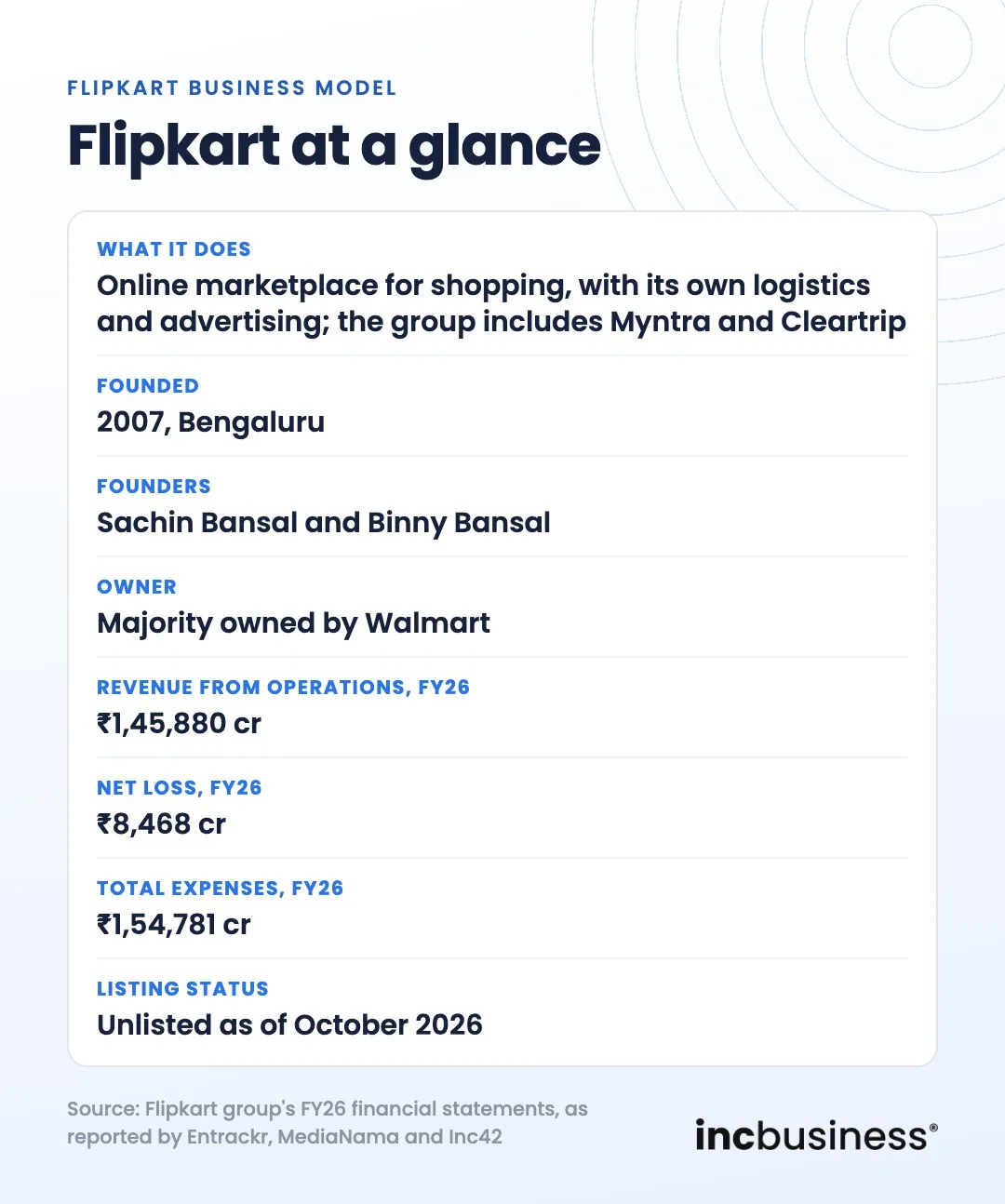 Flipkart business model at a glance