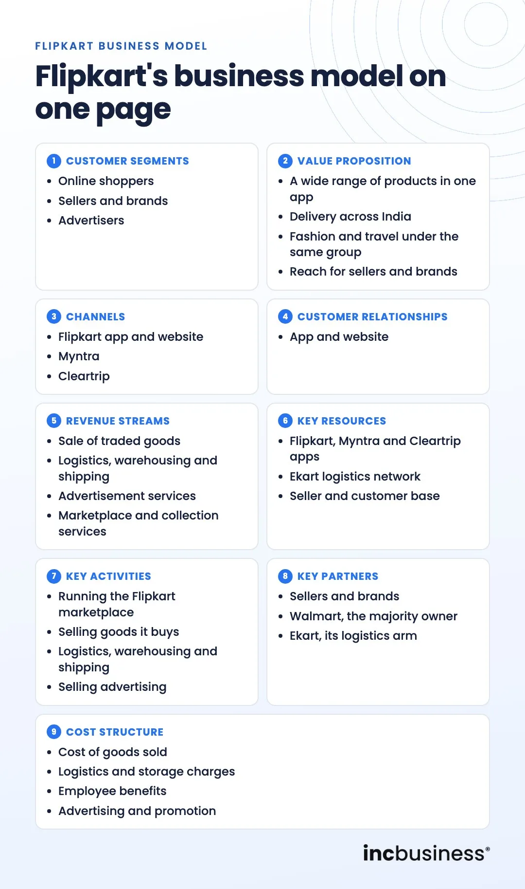 Flipkart business model canvas with customers, channels, revenue streams, partners and costs
