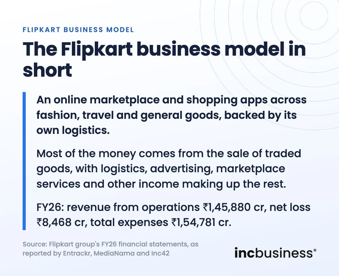 The Flipkart business model in short