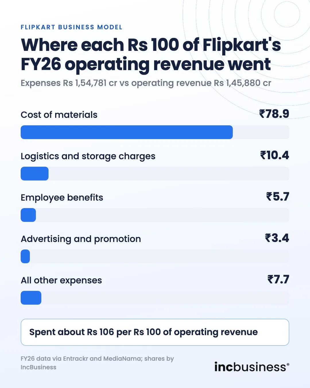 Flipkart business model split of each Rs 100 of FY26 operating revenue across costs