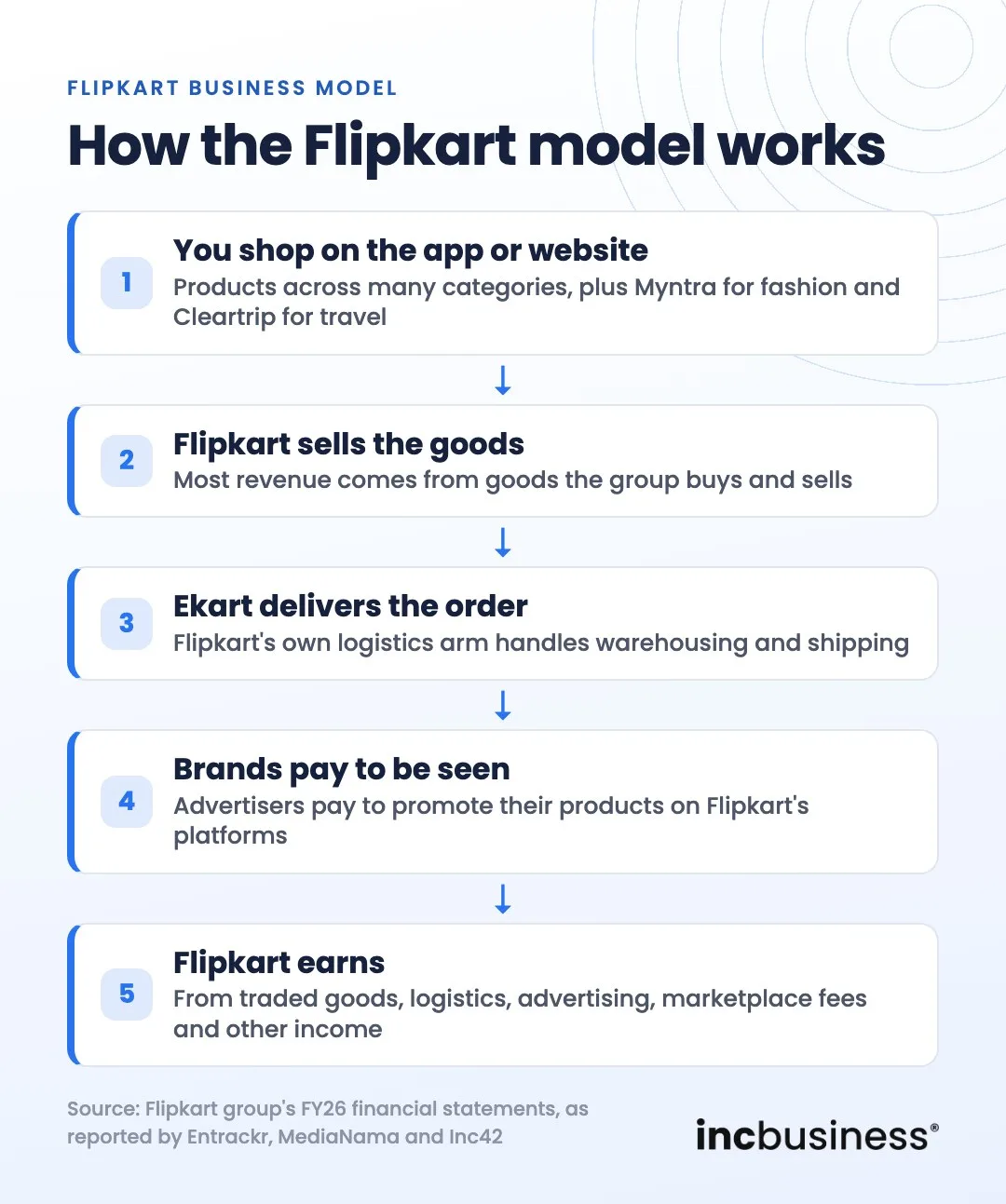 How the Flipkart business model works