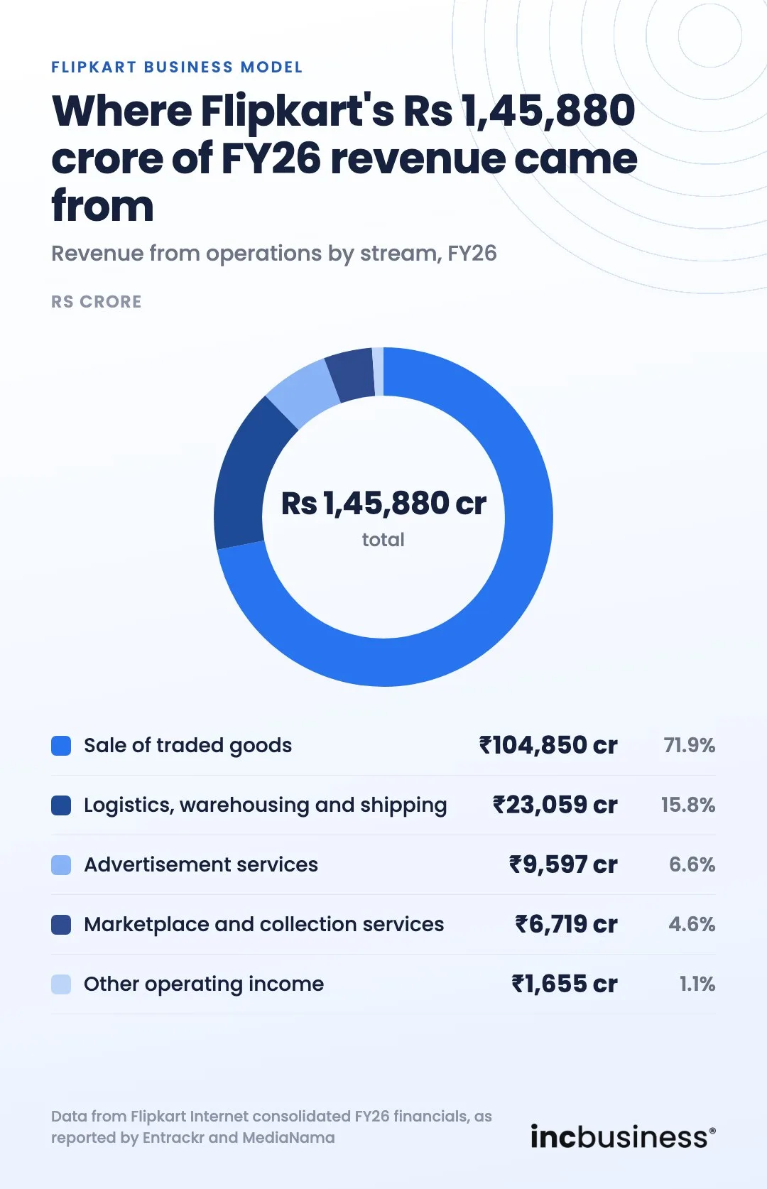 Flipkart business model revenue mix in FY26, with sale of traded goods, logistics, advertising and marketplace services
