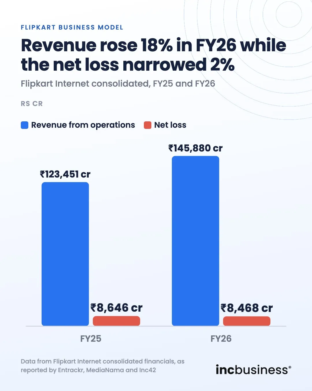 Flipkart business model revenue and net loss in FY25 and FY26