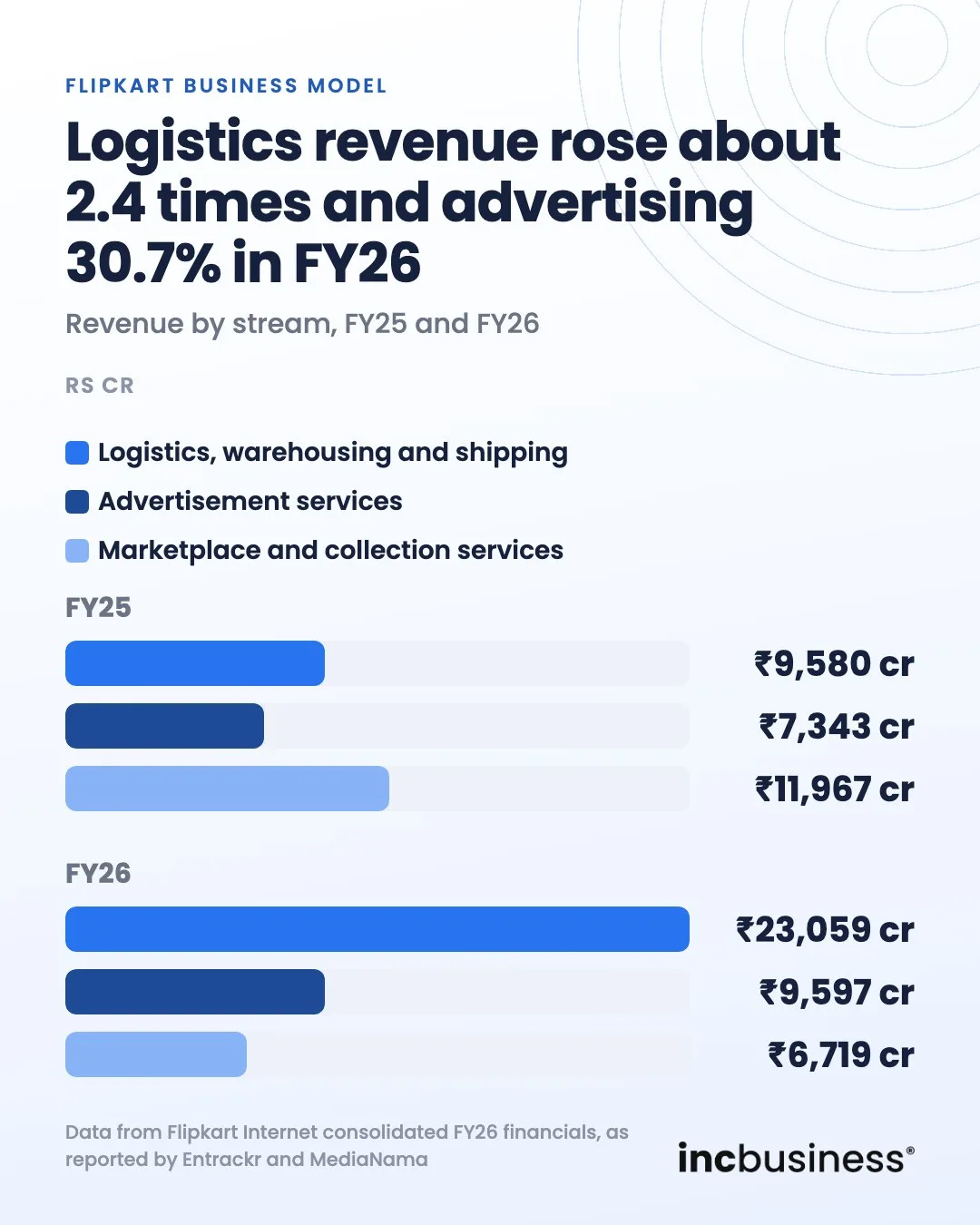 Flipkart business model revenue by stream in FY25 and FY26 for logistics, advertising and marketplace services
