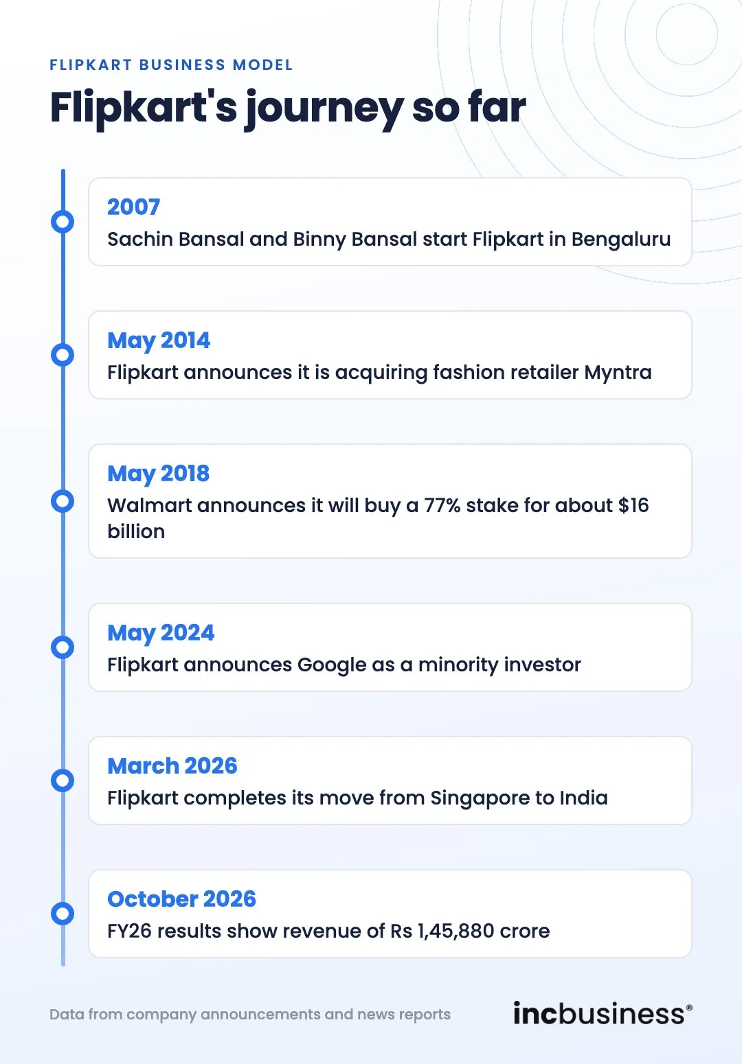 Flipkart business model timeline from its 2007 start to its October 2026 results