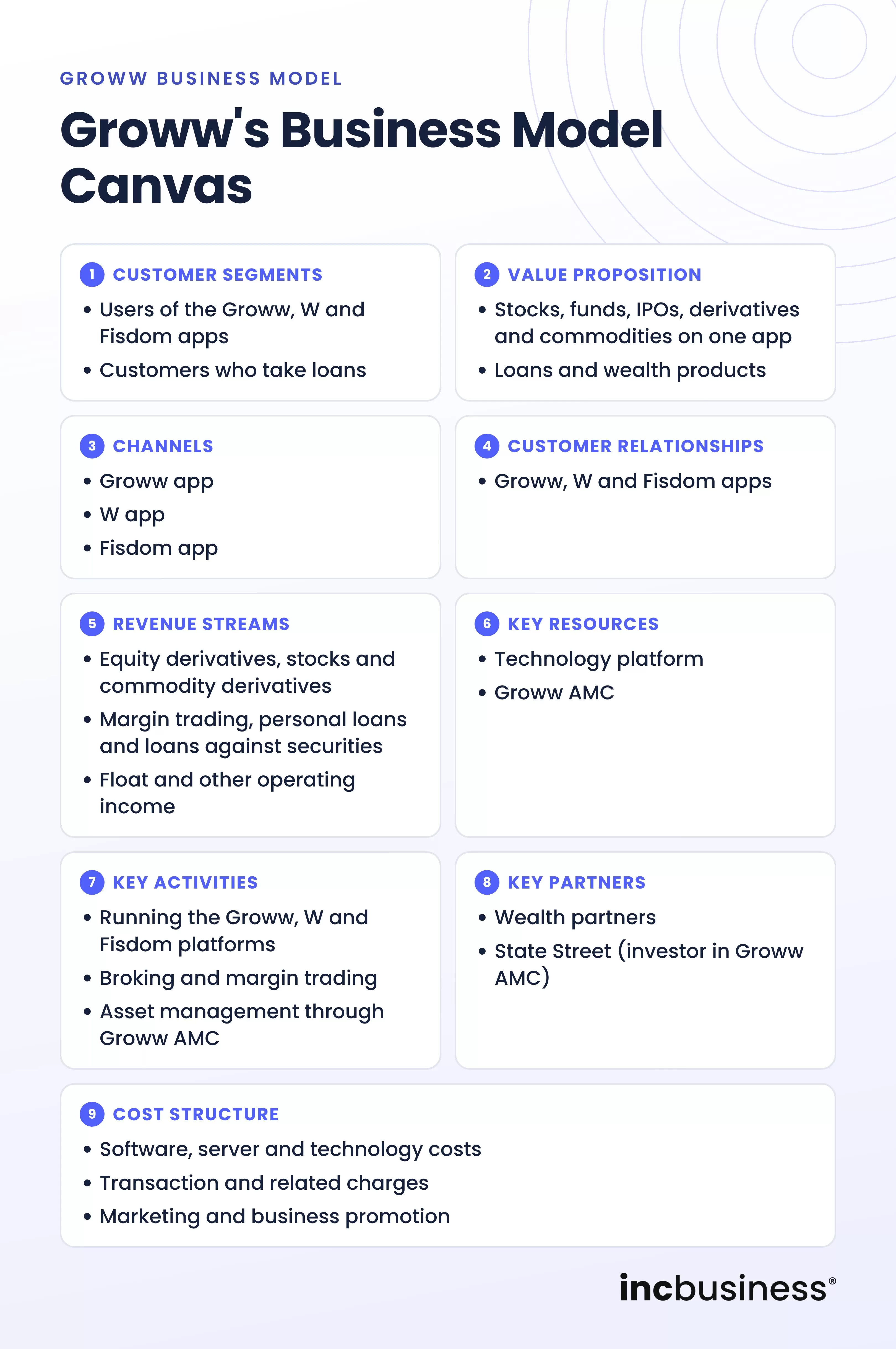 Groww business model canvas