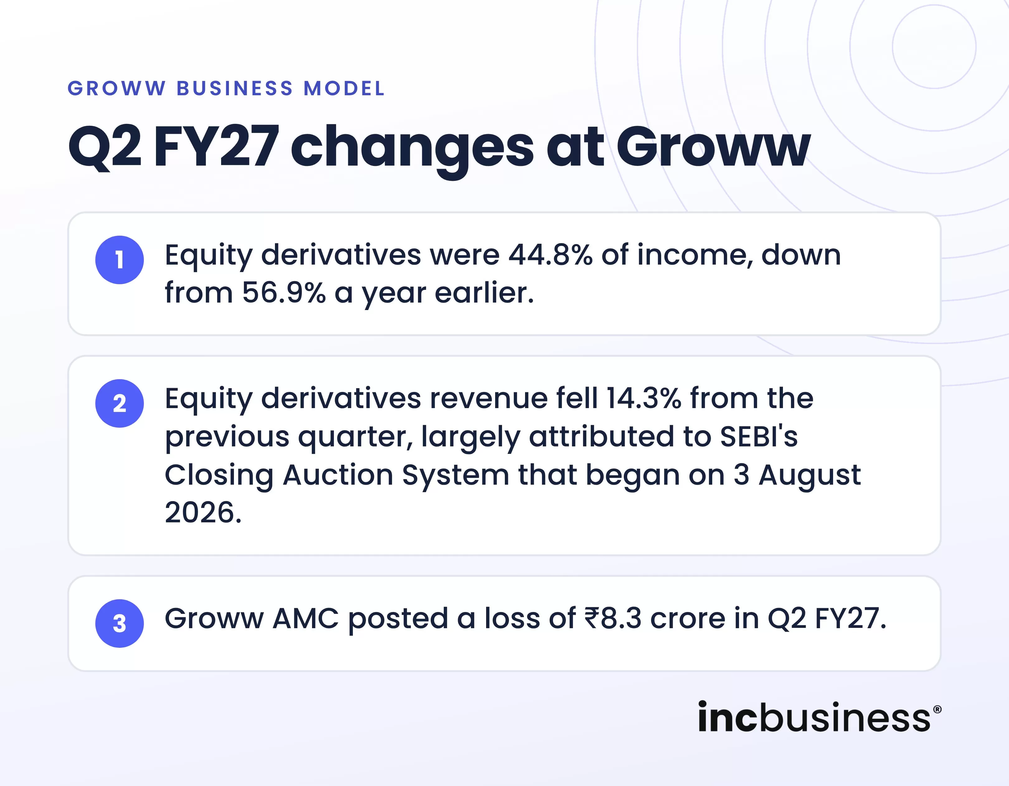 Groww business model Q2 FY27 changes