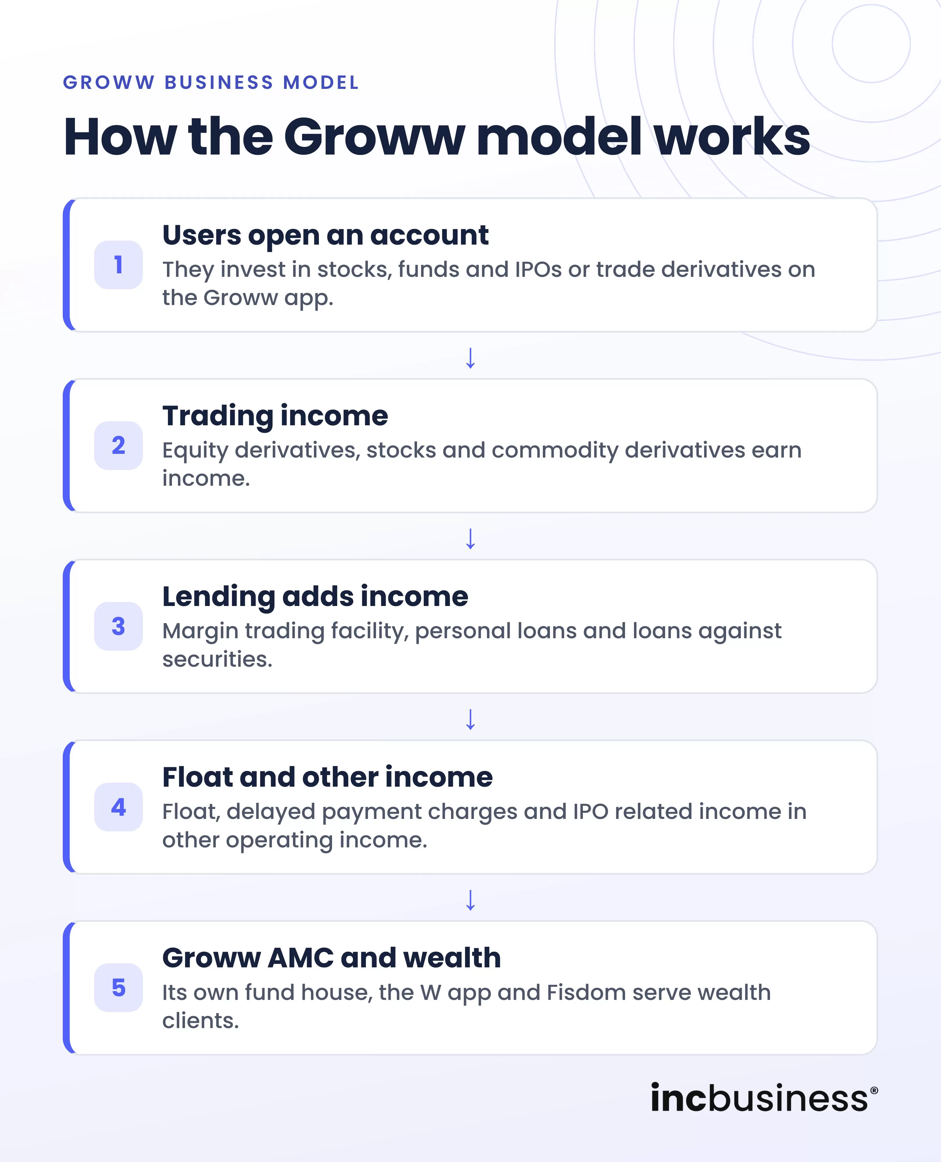 How the Groww business model works step by step