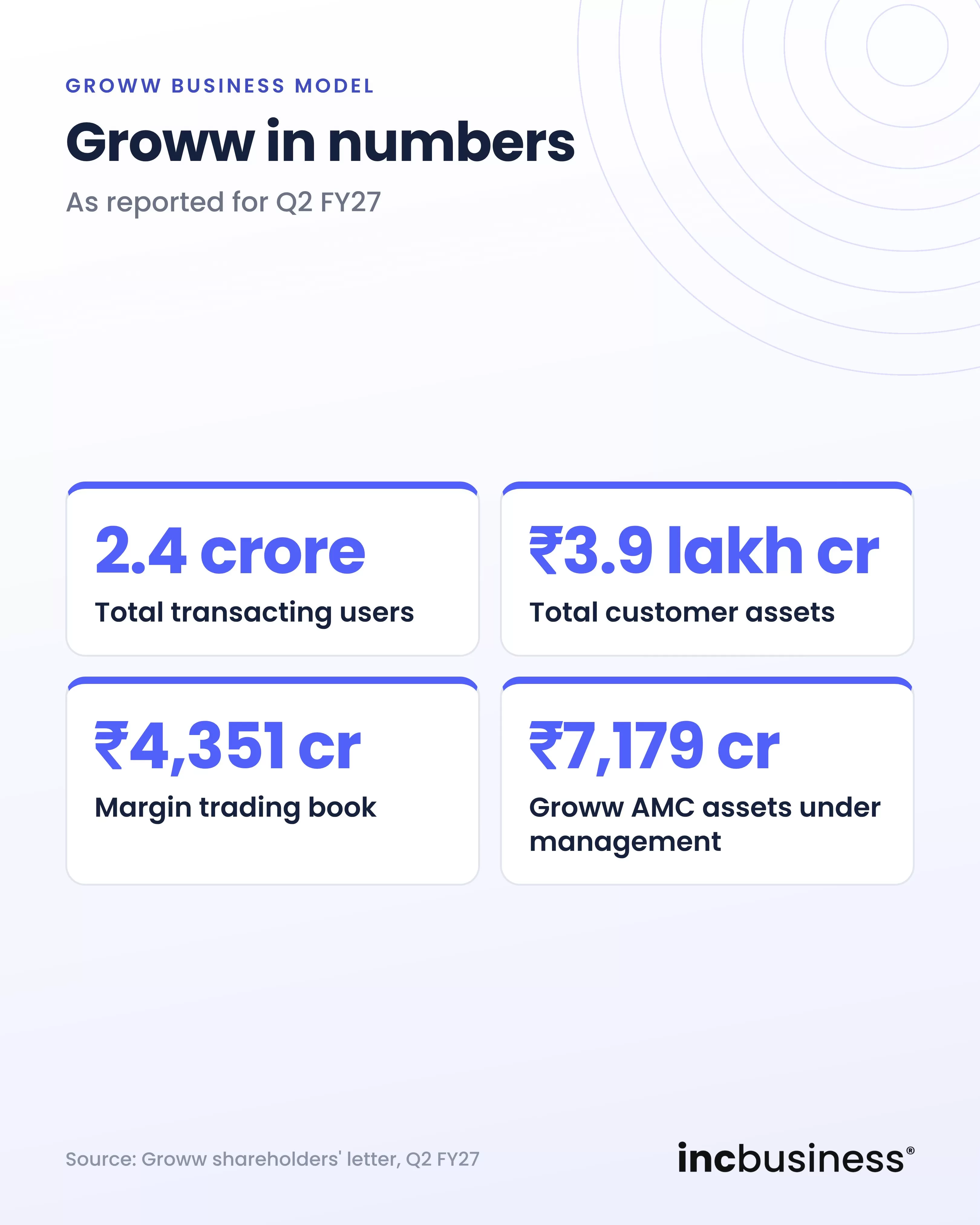 Groww business model key numbers in Q2 FY27