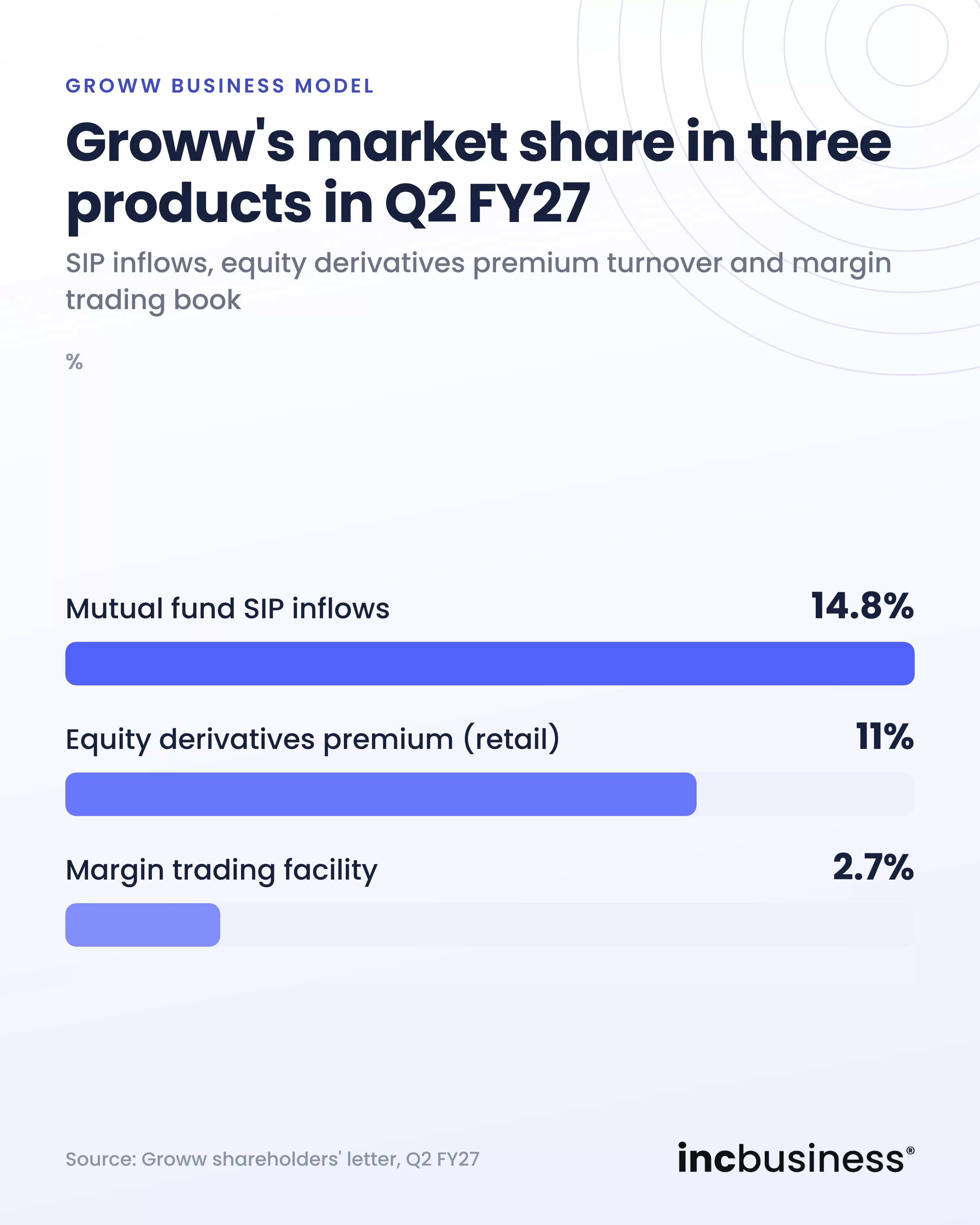 Groww market share in SIPs, equity derivatives and margin trading, one of the best Groww business model