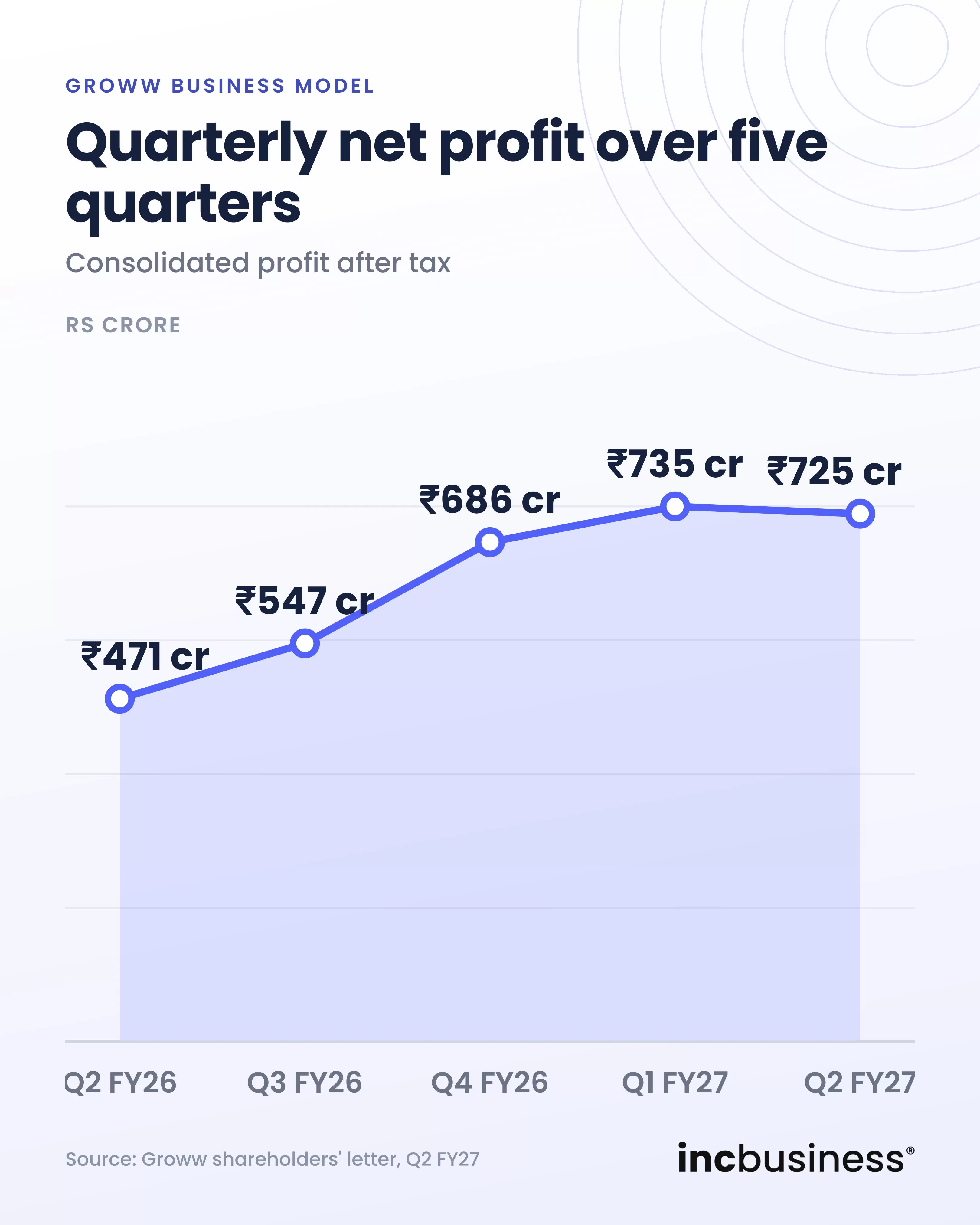 Groww quarterly net profit over five quarters, one of the best Groww business model