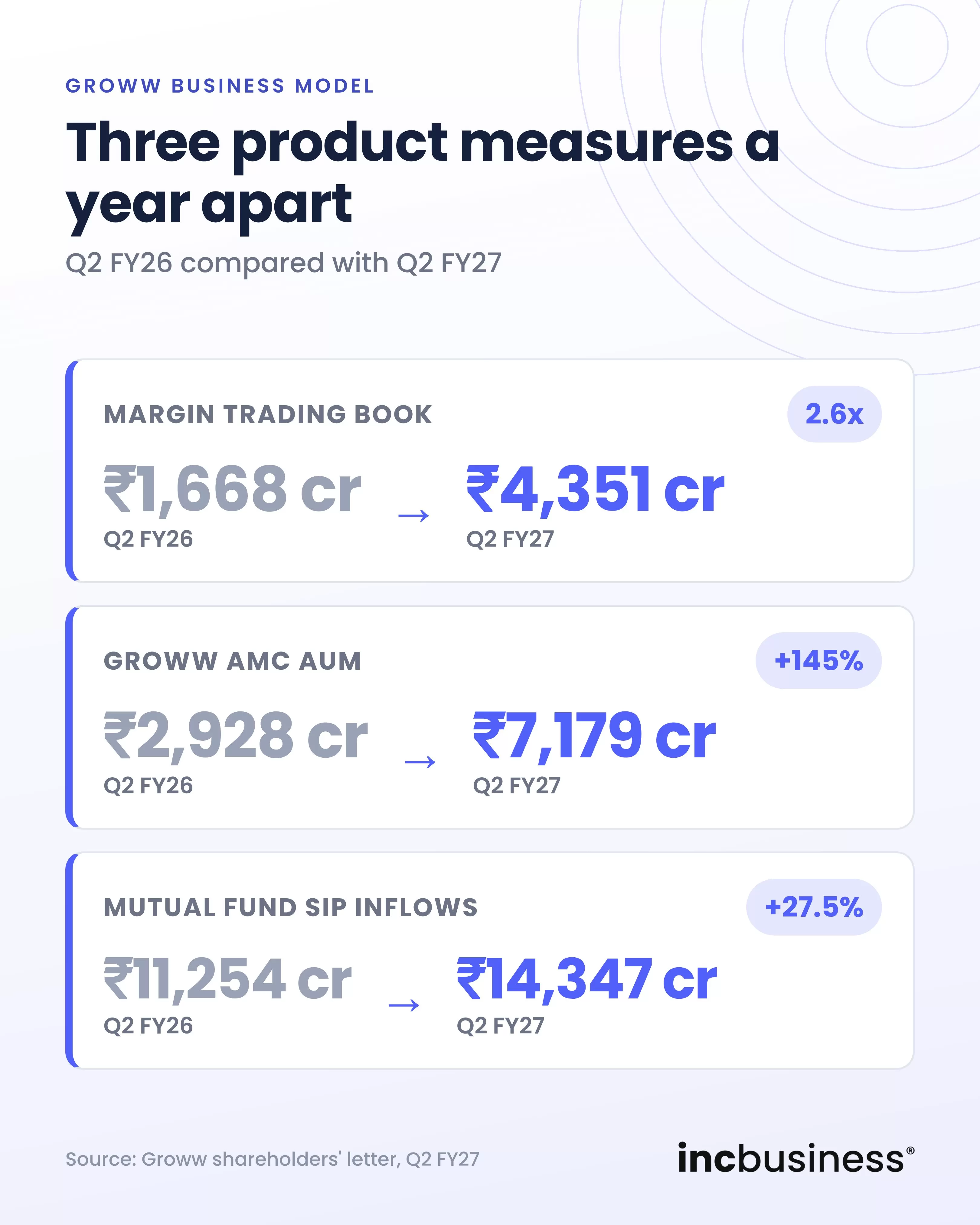 Groww business model product measures a year apart