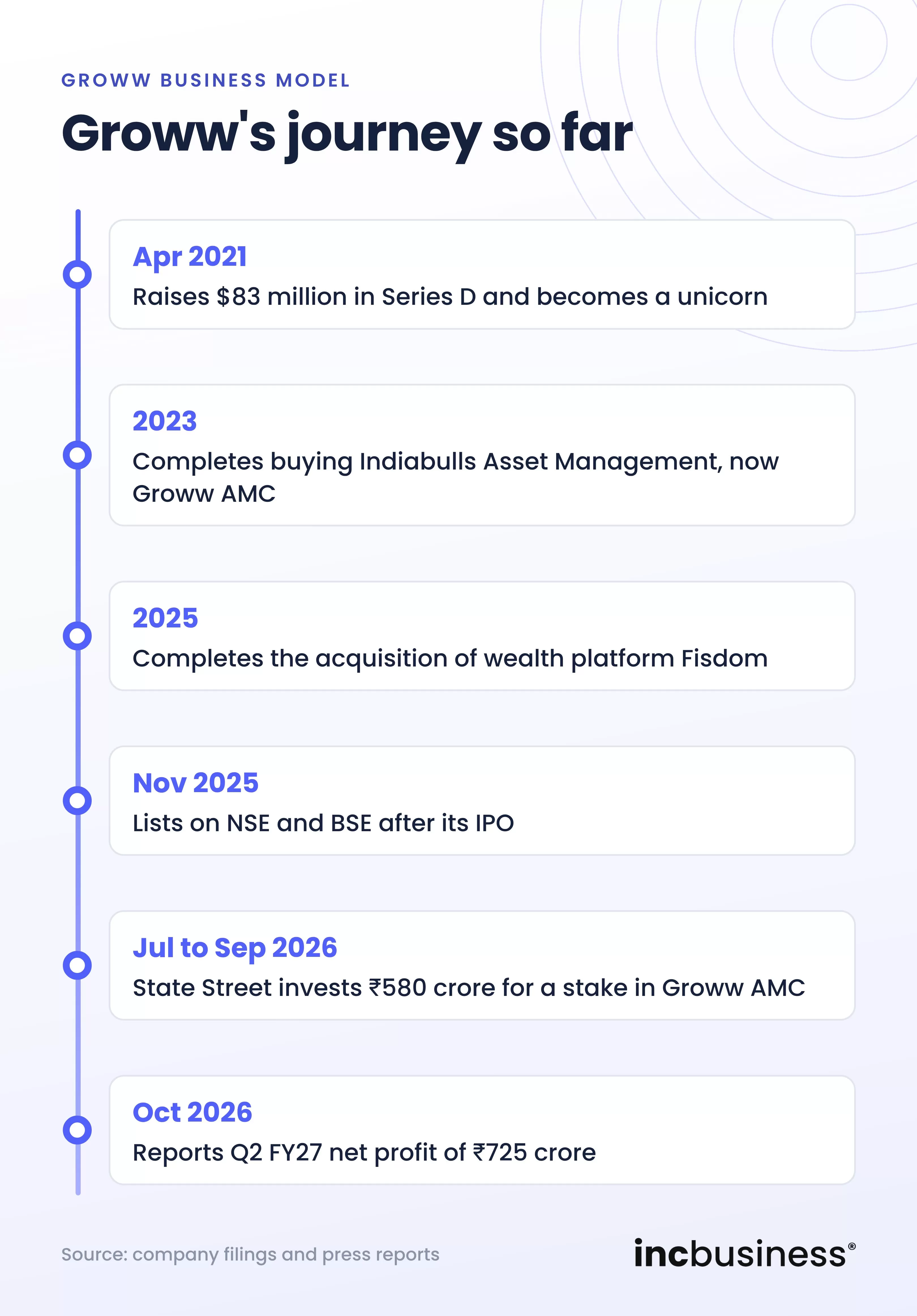 Groww business model journey timeline